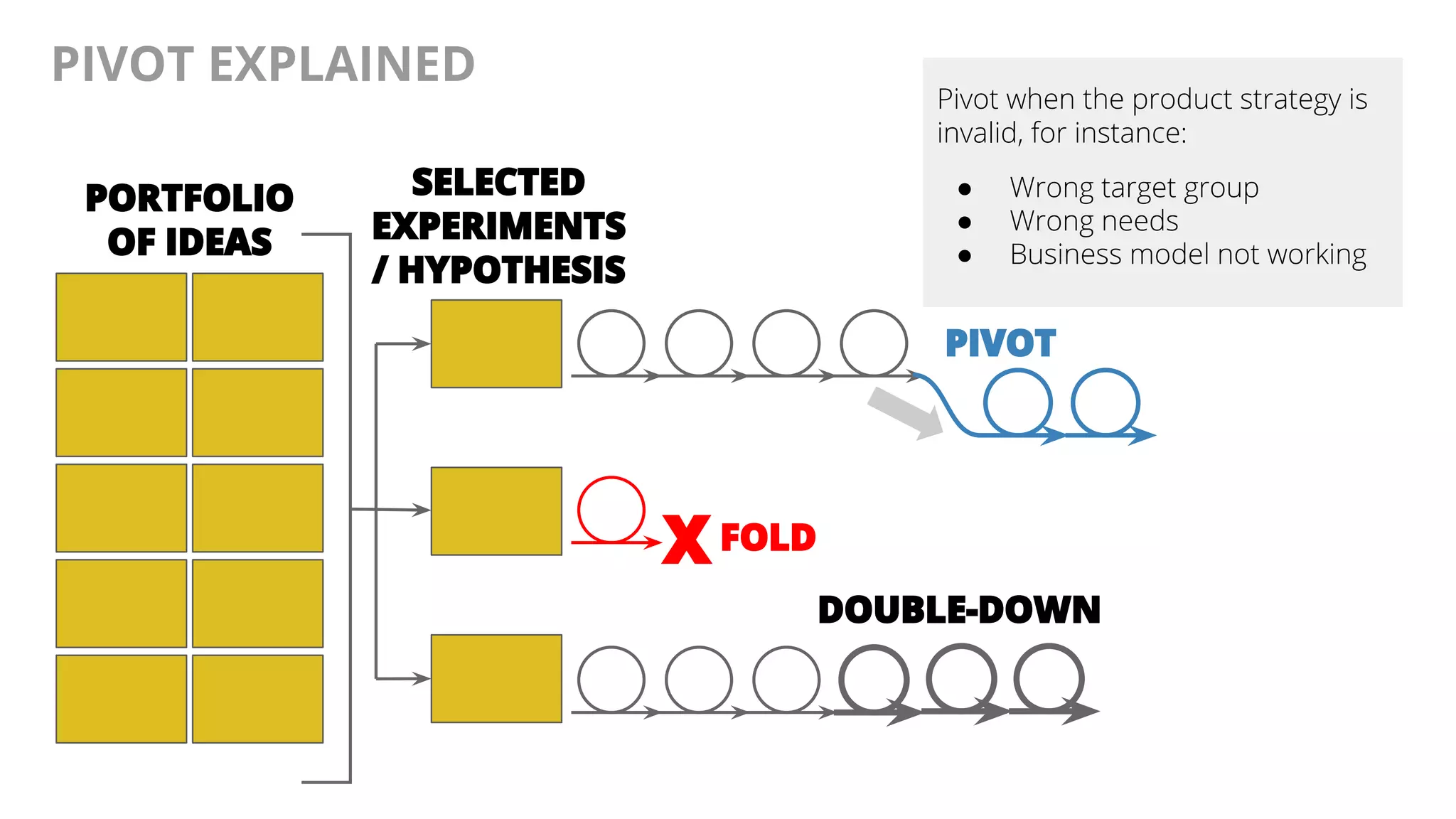 @AndyBirds@AndyBirds
PIVOT EXPLAINED
Pivot when the product strategy is
invalid, for instance:
● Wrong target group
● Wrong needs
● Business model not working
PORTFOLIO
OF IDEAS
PIVOT
FOLD
DOUBLE-DOWN
X
SELECTED
EXPERIMENTS
/ HYPOTHESIS
 