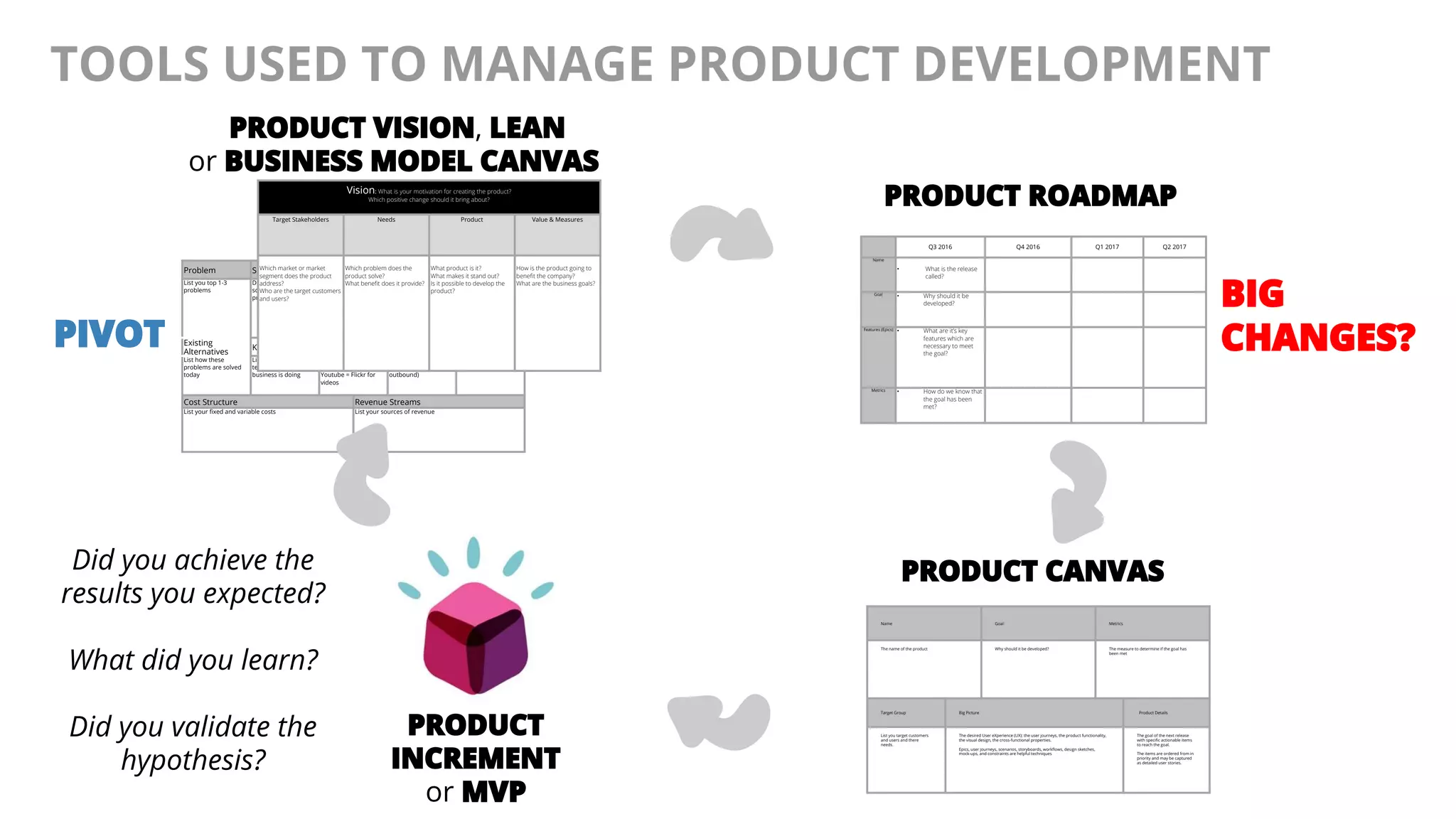 @AndyBirds@AndyBirds
PRODUCT
INCREMENT
or MVP
Name Goal Metrics
The name of the product Why should it be developed? The measure to determine if the goal has
been met
Target Group Big Picture Product Details
List you target customers
and users and there
needs.
The desired User eXperience (UX): the user journeys, the product functionality,
the visual design, the cross-functional properties.
Epics, user journeys, scenarios, storyboards, workflows, design sketches,
mock-ups, and constraints are helpful techniques
The goal of the next release
with specific actionable items
to reach the goal.
The items are ordered from in
priority and may be captured
as detailed user stories.
Q3 2016 Q4 2016 Q1 2017 Q2 2017
Name
• What is the release
called?
Goal • Why should it be
developed?
Features (Epics) • What are it’s key
features which are
necessary to meet
the goal?
Metrics • How do we know that
the goal has been
met?
PRODUCT ROADMAP
PRODUCT CANVASDid you achieve the
results you expected?
What did you learn?
Did you validate the
hypothesis?
PIVOT
BIG
CHANGES?
Problem Solution
Unique Value
Prop.
Unfair Advantage Customer Segments
List you top 1-3
problems
Define a possible
solution for each
problem
Single, clear,
compelling message
that states why you are
different and worth
paying attention to
Something that cannot
easily be bought or
copied
List you target customers
and users
Existing
Alternatives
Key Metrics
High-Level
Concept
Channels Early Adopters
List how these
problems are solved
today
List the numbers that
tell you how your
business is doing
List you X & Y analogy
e.g.
Youtube = Flickr for
videos
List your path to
customer (inboud or
outbound)
List the characteristics of
your ideal customers
Cost Structure Revenue Streams
List your fixed and variable costs List your sources of revenue
Vision: What is your motivation for creating the product?
Which positive change should it bring about?
Target Stakeholders Needs Product Value & Measures
Which market or market
segment does the product
address?
Who are the target customers
and users?
Which problem does the
product solve?
What benefit does it provide?
What product is it?
What makes it stand out?
Is it possible to develop the
product?
How is the product going to
benefit the company?
What are the business goals?
PRODUCT VISION, LEAN
or BUSINESS MODEL CANVAS
TOOLS USED TO MANAGE PRODUCT DEVELOPMENT
 