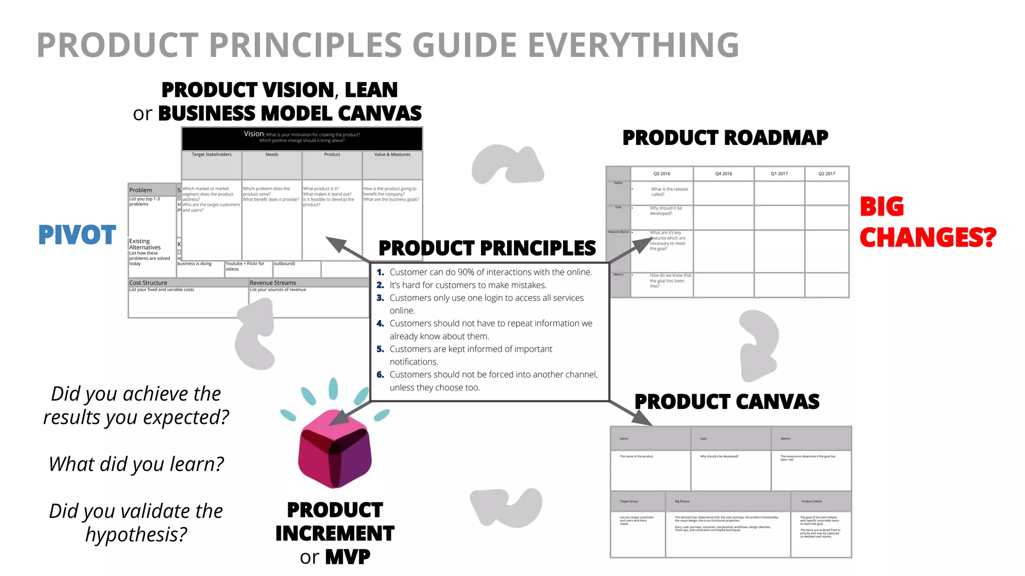 @AndyBirds@AndyBirds
PRODUCT PRINCIPLES GUIDE EVERYTHING
PRODUCT
INCREMENT
or MVP
Name Goal Metrics
The name of the product Why should it be developed? The measure to determine if the goal has
been met
Target Group Big Picture Product Details
List you target customers
and users and there
needs.
The desired User eXperience (UX): the user journeys, the product functionality,
the visual design, the cross-functional properties.
Epics, user journeys, scenarios, storyboards, workflows, design sketches,
mock-ups, and constraints are helpful techniques
The goal of the next release
with specific actionable items
to reach the goal.
The items are ordered from in
priority and may be captured
as detailed user stories.
Q3 2016 Q4 2016 Q1 2017 Q2 2017
Name
• What is the release
called?
Goal • Why should it be
developed?
Features (Epics) • What are it’s key
features which are
necessary to meet
the goal?
Metrics • How do we know that
the goal has been
met?
PRODUCT ROADMAP
PRODUCT CANVASDid you achieve the
results you expected?
What did you learn?
Did you validate the
hypothesis?
PIVOT
BIG
CHANGES?
Problem Solution
Unique Value
Prop.
Unfair Advantage Customer Segments
List you top 1-3
problems
Define a possible
solution for each
problem
Single, clear,
compelling message
that states why you are
different and worth
paying attention to
Something that cannot
easily be bought or
copied
List you target customers
and users
Existing
Alternatives
Key Metrics
High-Level
Concept
Channels Early Adopters
List how these
problems are solved
today
List the numbers that
tell you how your
business is doing
List you X & Y analogy
e.g.
Youtube = Flickr for
videos
List your path to
customer (inboud or
outbound)
List the characteristics of
your ideal customers
Cost Structure Revenue Streams
List your fixed and variable costs List your sources of revenue
Vision: What is your motivation for creating the product?
Which positive change should it bring about?
Target Stakeholders Needs Product Value & Measures
Which market or market
segment does the product
address?
Who are the target customers
and users?
Which problem does the
product solve?
What benefit does it provide?
What product is it?
What makes it stand out?
Is it feasible to develop the
product?
How is the product going to
benefit the company?
What are the business goals?
PRODUCT VISION, LEAN
or BUSINESS MODEL CANVAS
PRODUCT PRINCIPLES
1. Customer can do 90% of interactions with the online.
2. It’s hard for customers to make mistakes.
3. Customers only use one login to access all services
online.
4. Customers should not have to repeat information we
already know about them.
5. Customers are kept informed of important
notifications.
6. Customers should not be forced into another channel,
unless they choose too.
 