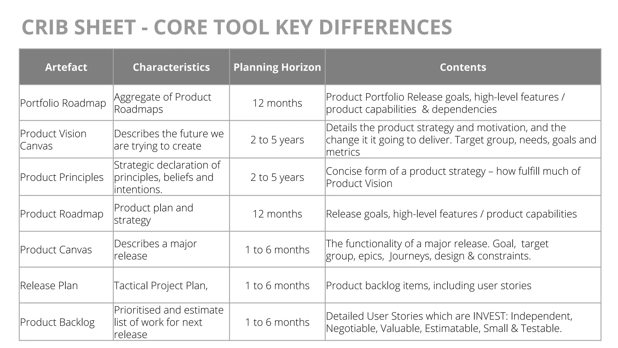 @AndyBirds@AndyBirds
CRIB SHEET - CORE TOOL KEY DIFFERENCES
Artefact Characteristics Planning Horizon Contents
Portfolio Roadmap
Aggregate of Product
Roadmaps
12 months
Product Portfolio Release goals, high-level features /
product capabilities & dependencies
Product Vision
Canvas
Describes the future we
are trying to create
2 to 5 years
Details the product strategy and motivation, and the
change it it going to deliver. Target group, needs, goals and
metrics
Product Principles
Strategic declaration of
principles, beliefs and
intentions.
2 to 5 years
Concise form of a product strategy – how fulfill much of
Product Vision
Product Roadmap
Product plan and
strategy
12 months Release goals, high-level features / product capabilities
Product Canvas
Describes a major
release
1 to 6 months
The functionality of a major release. Goal, target
group, epics,  Journeys, design & constraints.
Release Plan Tactical Project Plan, 1 to 6 months Product backlog items, including user stories
Product Backlog
Prioritised and estimate
list of work for next
release
1 to 6 months
Detailed User Stories which are INVEST: Independent,
Negotiable, Valuable, Estimatable, Small & Testable.
 