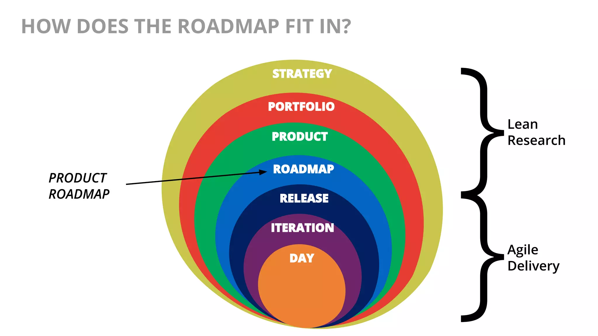 @AndyBirds@AndyBirds
HOW DOES THE ROADMAP FIT IN?
STRATEGY
PORTFOLIO
PRODUCT
ROADMAP
RELEASE
ITERATION
DAY
Lean
Research
}
Agile
Delivery
}
PRODUCT
ROADMAP
 