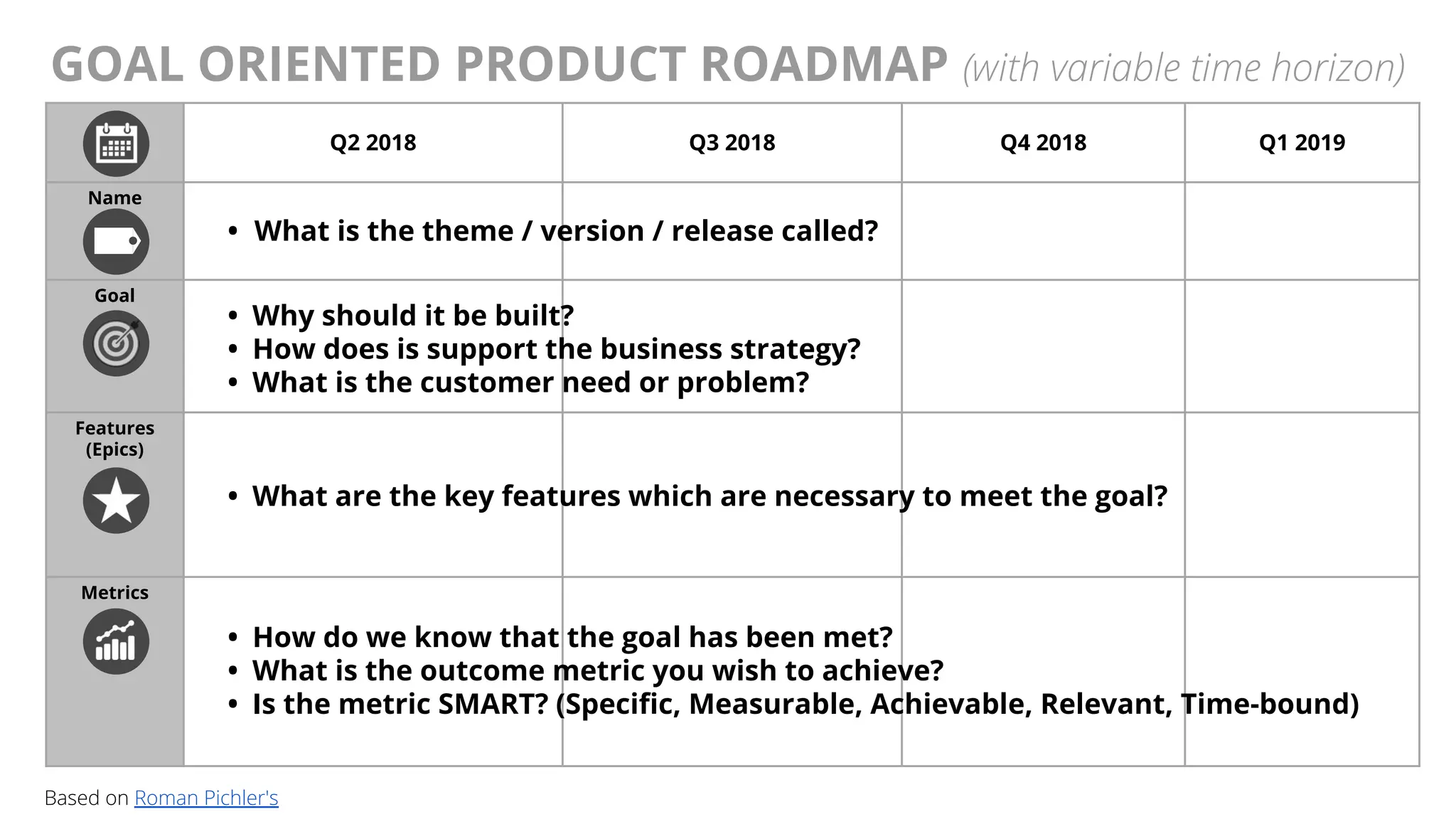 @AndyBirds@AndyBirds
GOAL ORIENTED PRODUCT ROADMAP (with variable time horizon)
Q2 2018 Q3 2018 Q4 2018 Q1 2019
Name
Goal
Features
(Epics)
Metrics
Based on Roman Pichler's
• What is the theme / version / release called?
• Why should it be built?
• How does is support the business strategy?
• What is the customer need or problem?
• What are the key features which are necessary to meet the goal?
• How do we know that the goal has been met?
• What is the outcome metric you wish to achieve?
• Is the metric SMART? (Specific, Measurable, Achievable, Relevant, Time-bound)
 