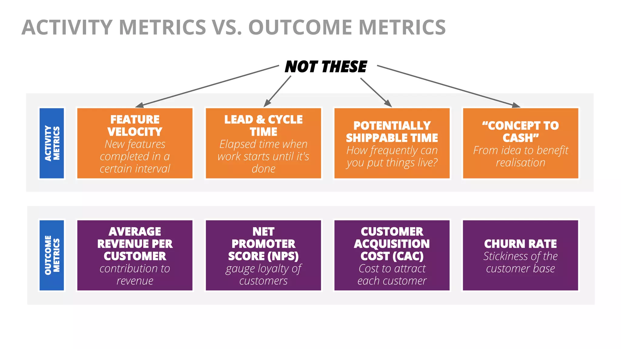 @AndyBirds@AndyBirds
ACTIVITY METRICS VS. OUTCOME METRICS
FEATURE
VELOCITY
New features
completed in a
certain interval
LEAD & CYCLE
TIME
Elapsed time when
work starts until it's
done
POTENTIALLY
SHIPPABLE TIME
How frequently can
you put things live?
“CONCEPT TO
CASH”
From idea to benefit
realisation
ACTIVITY
METRICS
AVERAGE
REVENUE PER
CUSTOMER
contribution to
revenue
NET
PROMOTER
SCORE (NPS)
gauge loyalty of
customers
CUSTOMER
ACQUISITION
COST (CAC)
Cost to attract
each customer
CHURN RATE
Stickiness of the
customer base
OUTCOME
METRICS
NOT THESE
 
