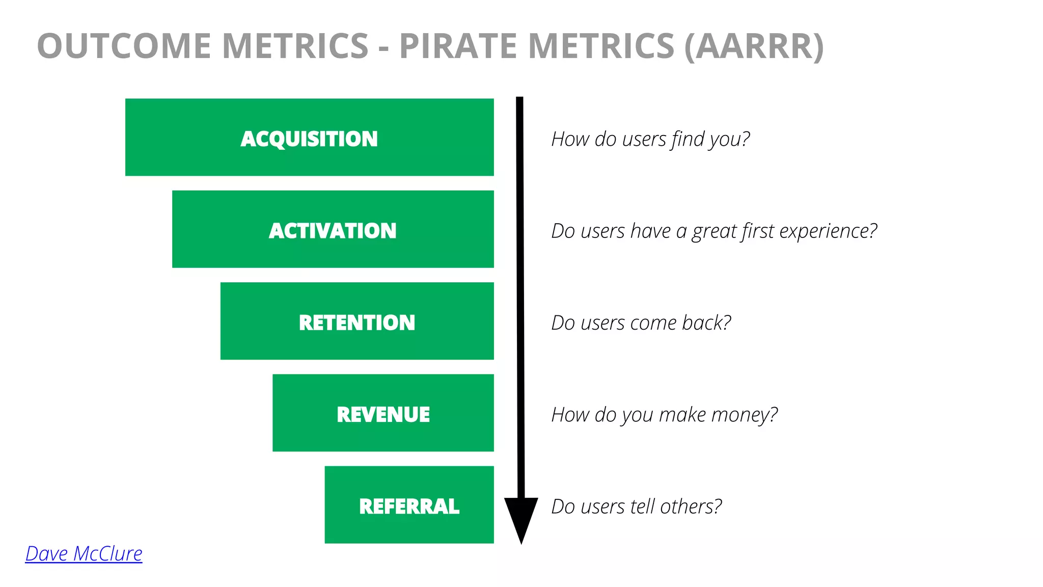 @AndyBirds@AndyBirds
OUTCOME METRICS - PIRATE METRICS (AARRR)
Dave McClure 
ACQUISITION
ACTIVATION
RETENTION
REVENUE
REFERRAL
How do users find you?
Do users have a great first experience?
Do users come back?
How do you make money?
Do users tell others?
 
