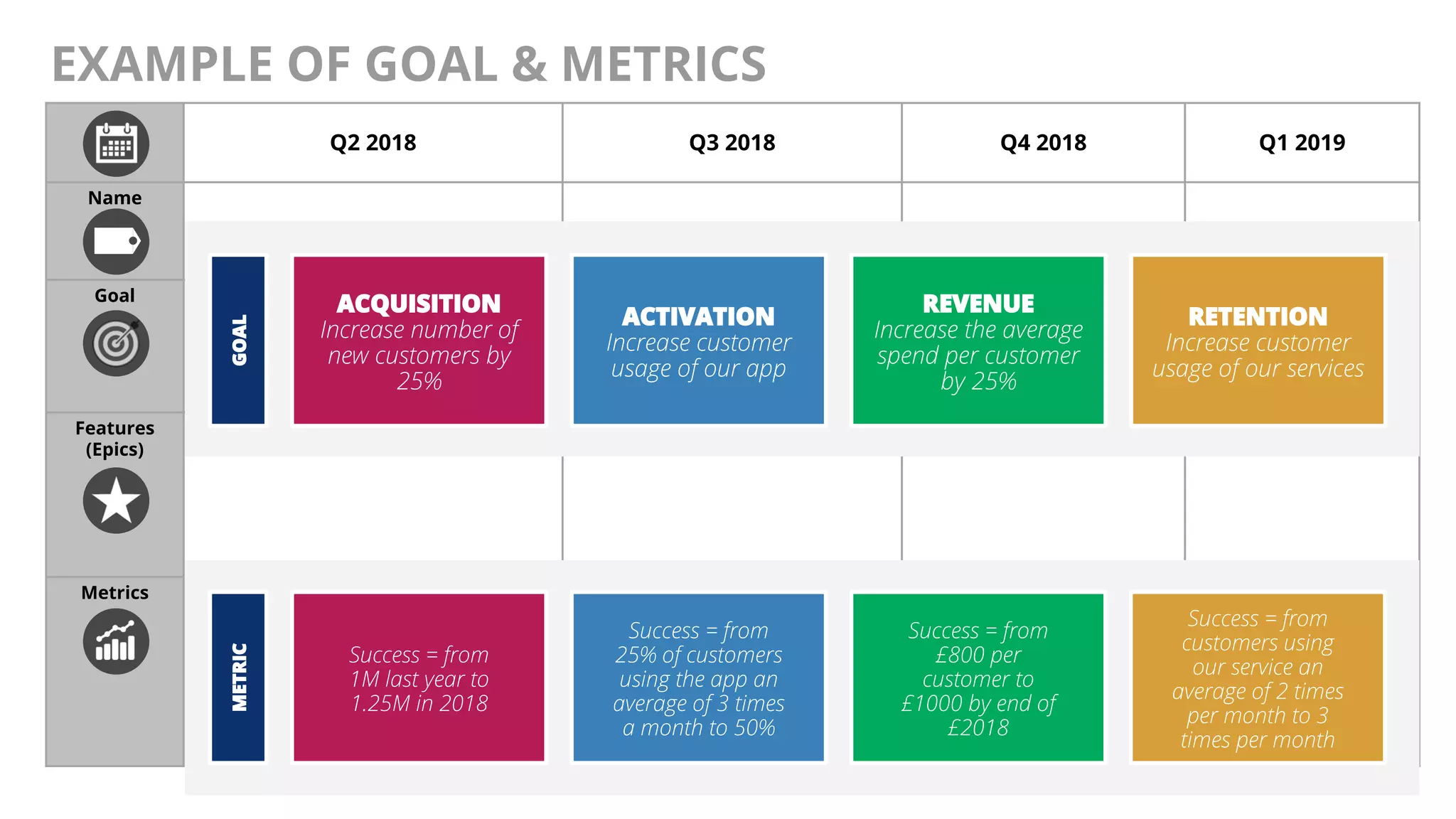 @AndyBirds@AndyBirds
Q2 2018 Q3 2018 Q4 2018 Q1 2019
Name
Goal
Features
(Epics)
Metrics
EXAMPLE OF GOAL & METRICS
ACQUISITION
Increase number of
new customers by
25%
ACTIVATION
Increase customer
usage of our app
REVENUE
Increase the average
spend per customer
by 25%
RETENTION
Increase customer
usage of our services
GOAL
Success = from
1M last year to
1.25M in 2018
Success = from
25% of customers
using the app an
average of 3 times
a month to 50%
Success = from
£800 per
customer to
£1000 by end of
£2018
Success = from
customers using
our service an
average of 2 times
per month to 3
times per month
METRIC
 