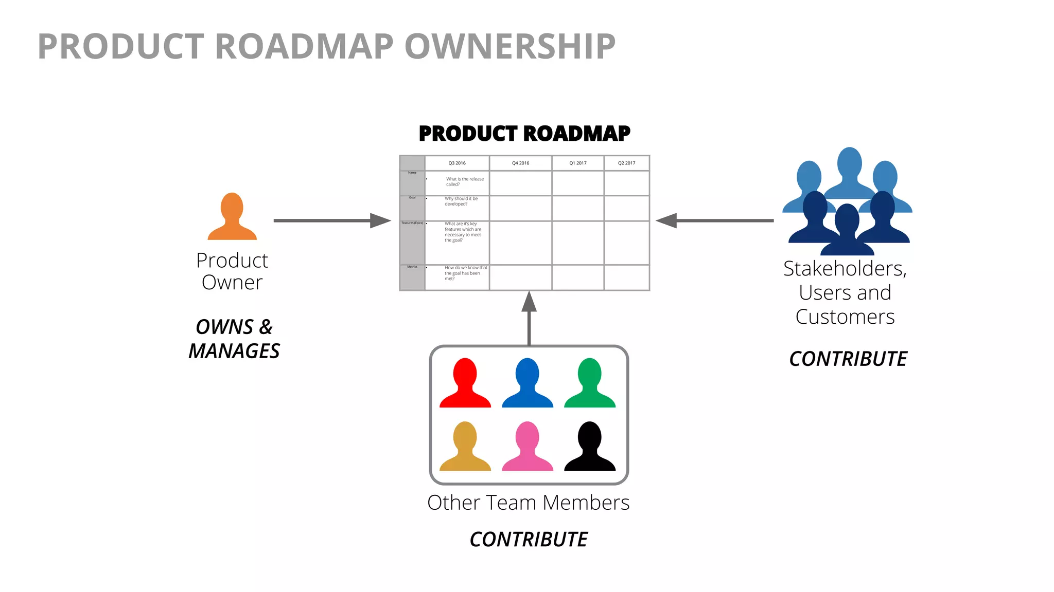 @AndyBirds@AndyBirds
PRODUCT ROADMAP OWNERSHIP
CONTRIBUTE
Other Team Members
CONTRIBUTE
Q3 2016 Q4 2016 Q1 2017 Q2 2017
Name
• What is the release
called?
Goal • Why should it be
developed?
Features (Epics) • What are it’s key
features which are
necessary to meet
the goal?
Metrics • How do we know that
the goal has been
met?
PRODUCT ROADMAP
Product
Owner
OWNS &
MANAGES
Stakeholders,
Users and
Customers
 