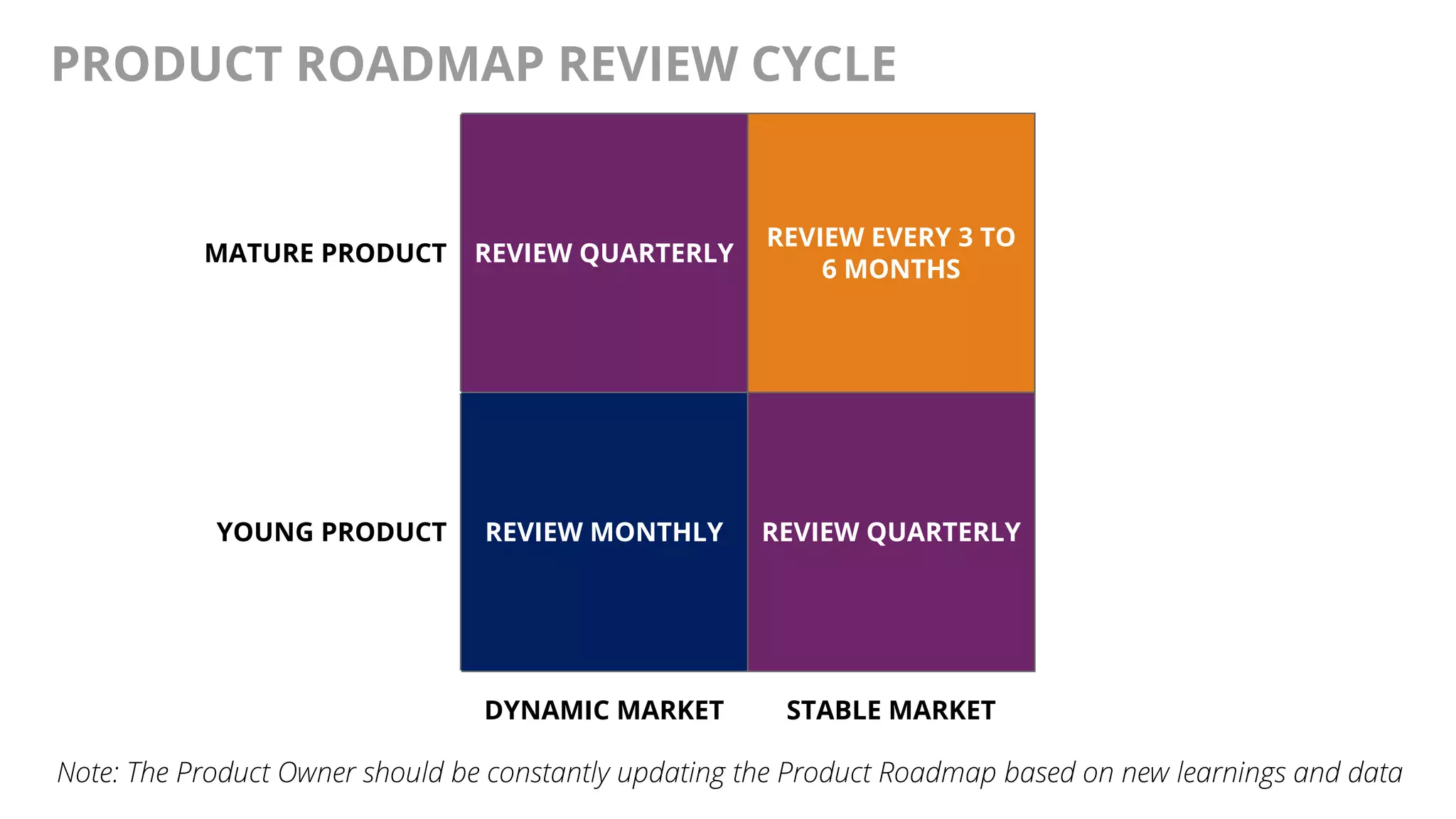 @AndyBirds@AndyBirds
PRODUCT ROADMAP REVIEW CYCLE
MATURE PRODUCT REVIEW QUARTERLY
REVIEW EVERY 3 TO
6 MONTHS
YOUNG PRODUCT REVIEW MONTHLY REVIEW QUARTERLY
DYNAMIC MARKET STABLE MARKET
Note: The Product Owner should be constantly updating the Product Roadmap based on new learnings and data
 