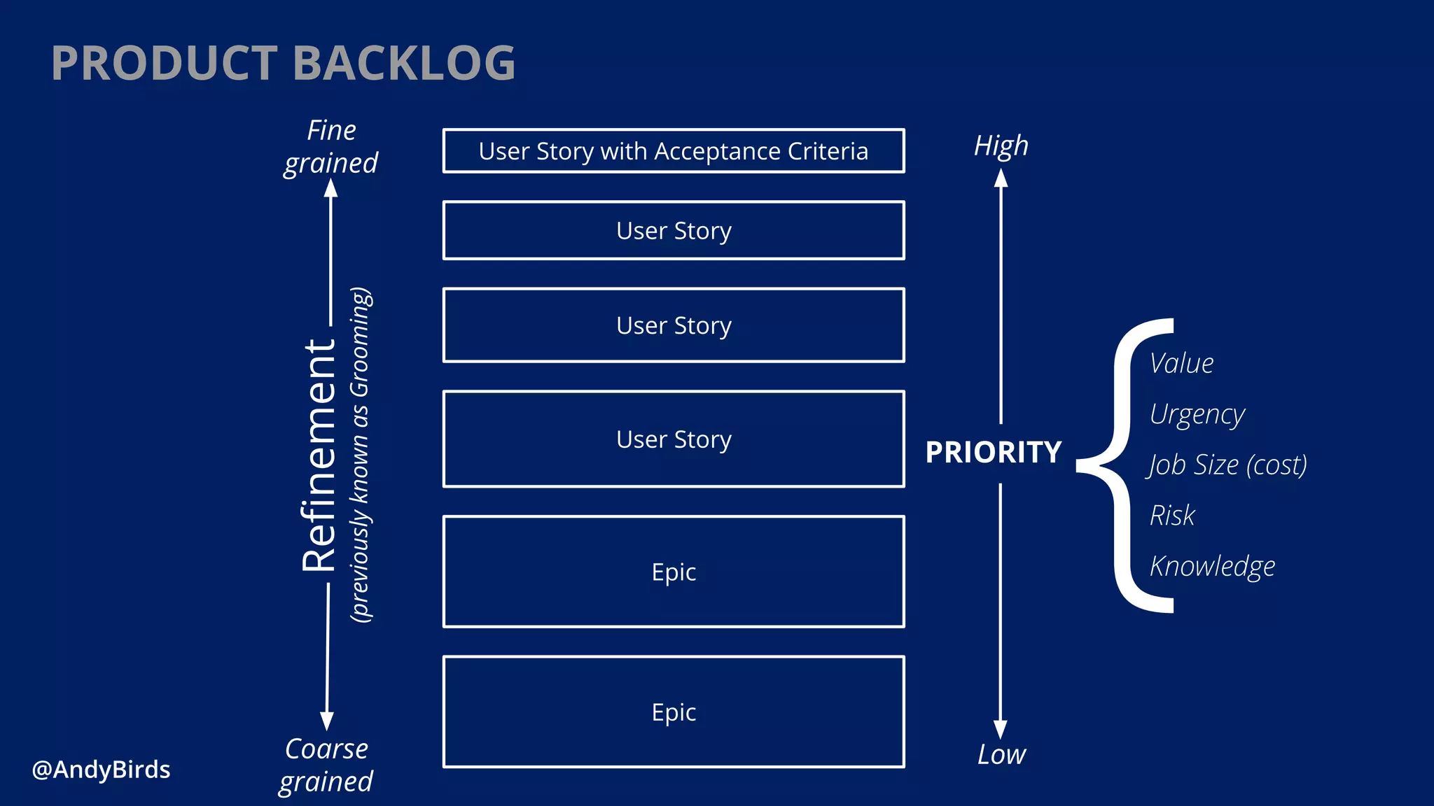 @AndyBirds@AndyBirds
Low
High
PRIORITY
Value
Urgency
Job Size (cost)
Risk
Knowledge
{Epic
User Story
Epic
User Story
User Story
User Story with Acceptance Criteria
Refinement
Coarse
grained
Fine
grained
PRODUCT BACKLOG
(previouslyknownasGrooming)
 