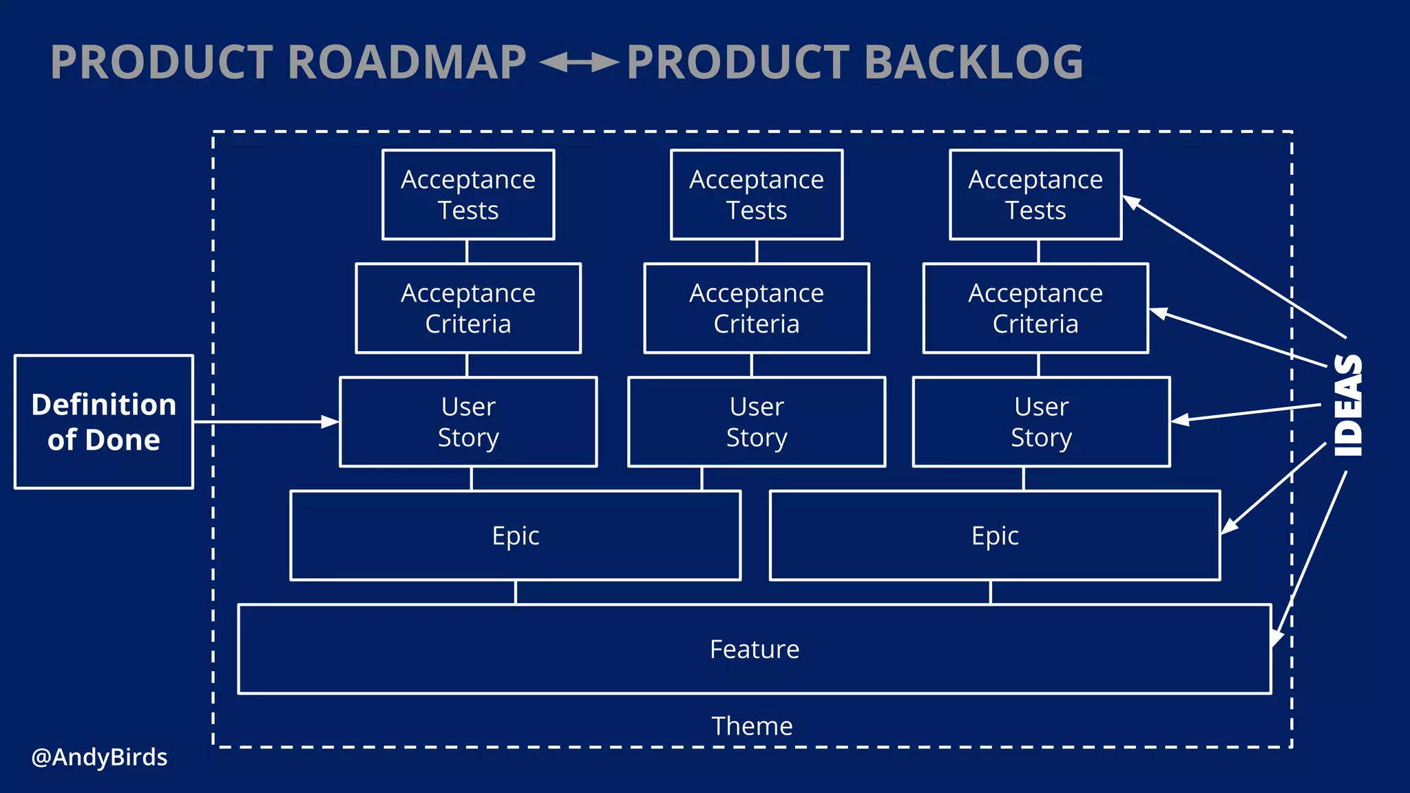 @AndyBirds@AndyBirds
Theme
Feature
Epic
Acceptance
Tests
Definition
of Done
Acceptance
Criteria
Epic
User
Story
User
Story
User
Story
Acceptance
Criteria
Acceptance
Criteria
Acceptance
Tests
Acceptance
Tests
IDEAS
PRODUCT ROADMAP PRODUCT BACKLOG
 