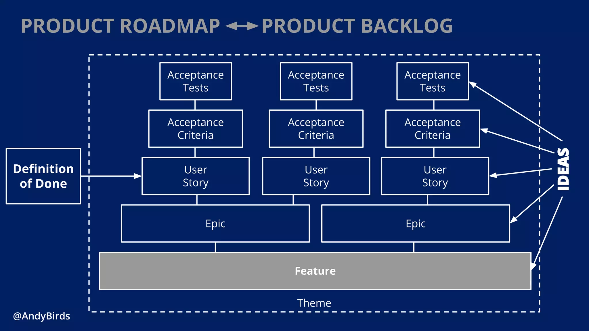 @AndyBirds@AndyBirds
Theme
Feature
Epic
Acceptance
Tests
Definition
of Done
Acceptance
Criteria
Epic
User
Story
User
Story
User
Story
Acceptance
Criteria
Acceptance
Criteria
Acceptance
Tests
Acceptance
Tests
IDEAS
PRODUCT ROADMAP PRODUCT BACKLOG
 