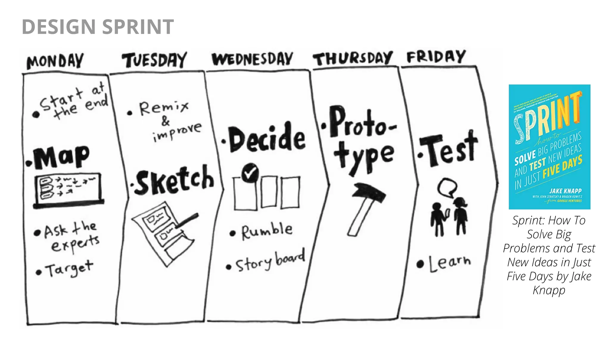 @AndyBirds@AndyBirds
DESIGN SPRINT
Sprint: How To
Solve Big
Problems and Test
New Ideas in Just
Five Days by Jake
Knapp
 