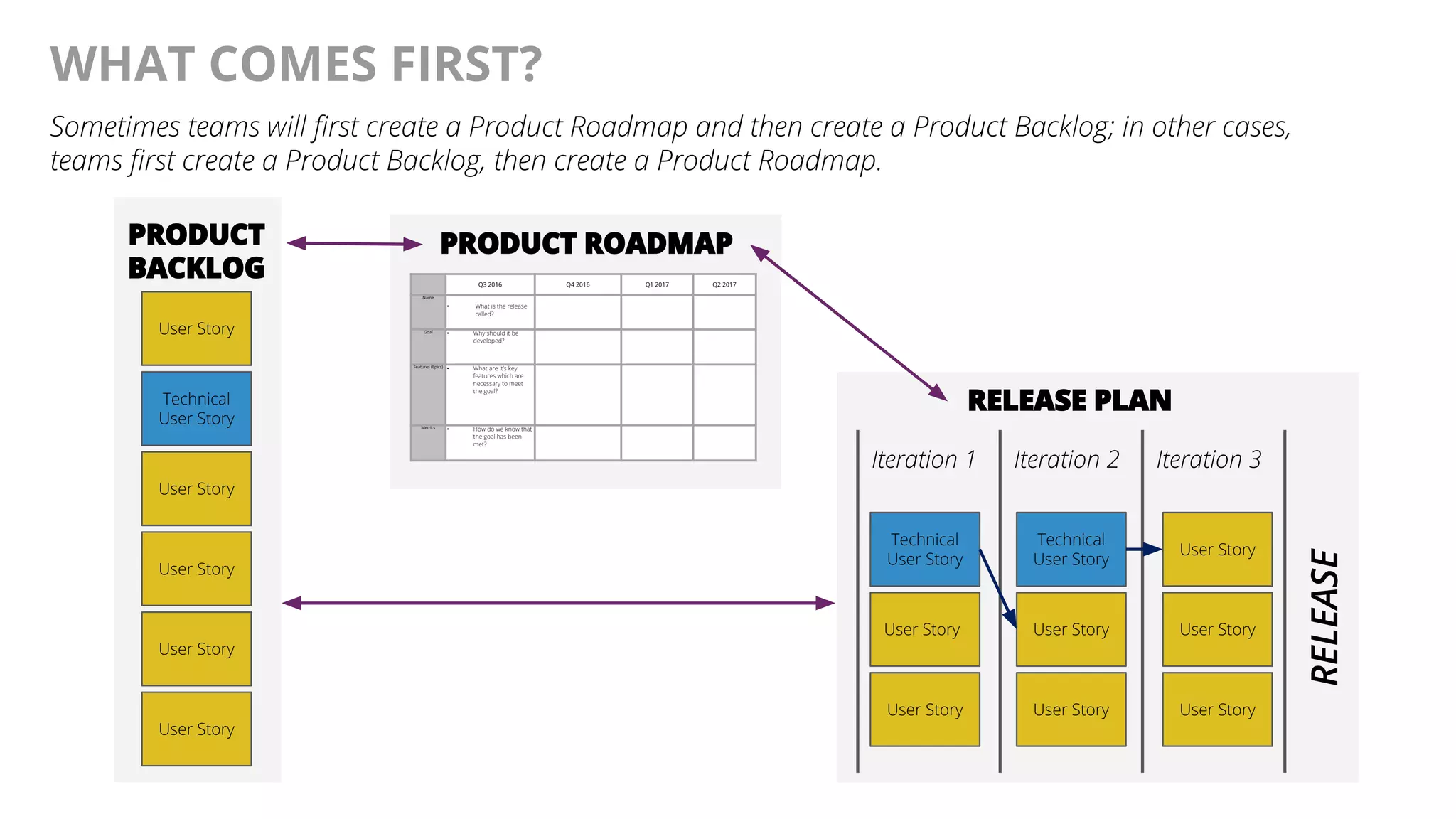 @AndyBirds@AndyBirds
WHAT COMES FIRST?
Sometimes teams will first create a Product Roadmap and then create a Product Backlog; in other cases,
teams first create a Product Backlog, then create a Product Roadmap.
Q3 2016 Q4 2016 Q1 2017 Q2 2017
Name
• What is the release
called?
Goal • Why should it be
developed?
Features (Epics) • What are it’s key
features which are
necessary to meet
the goal?
Metrics • How do we know that
the goal has been
met?
PRODUCT ROADMAP
User Story
Technical
User Story
User Story
User Story
User Story
PRODUCT
BACKLOG
User Story
Iteration 1 Iteration 2 Iteration 3
Technical
User Story
User Story
User Story
Technical
User Story
User Story
User Story
User Story
User Story
User Story
RELEASE PLAN
RELEASE
 