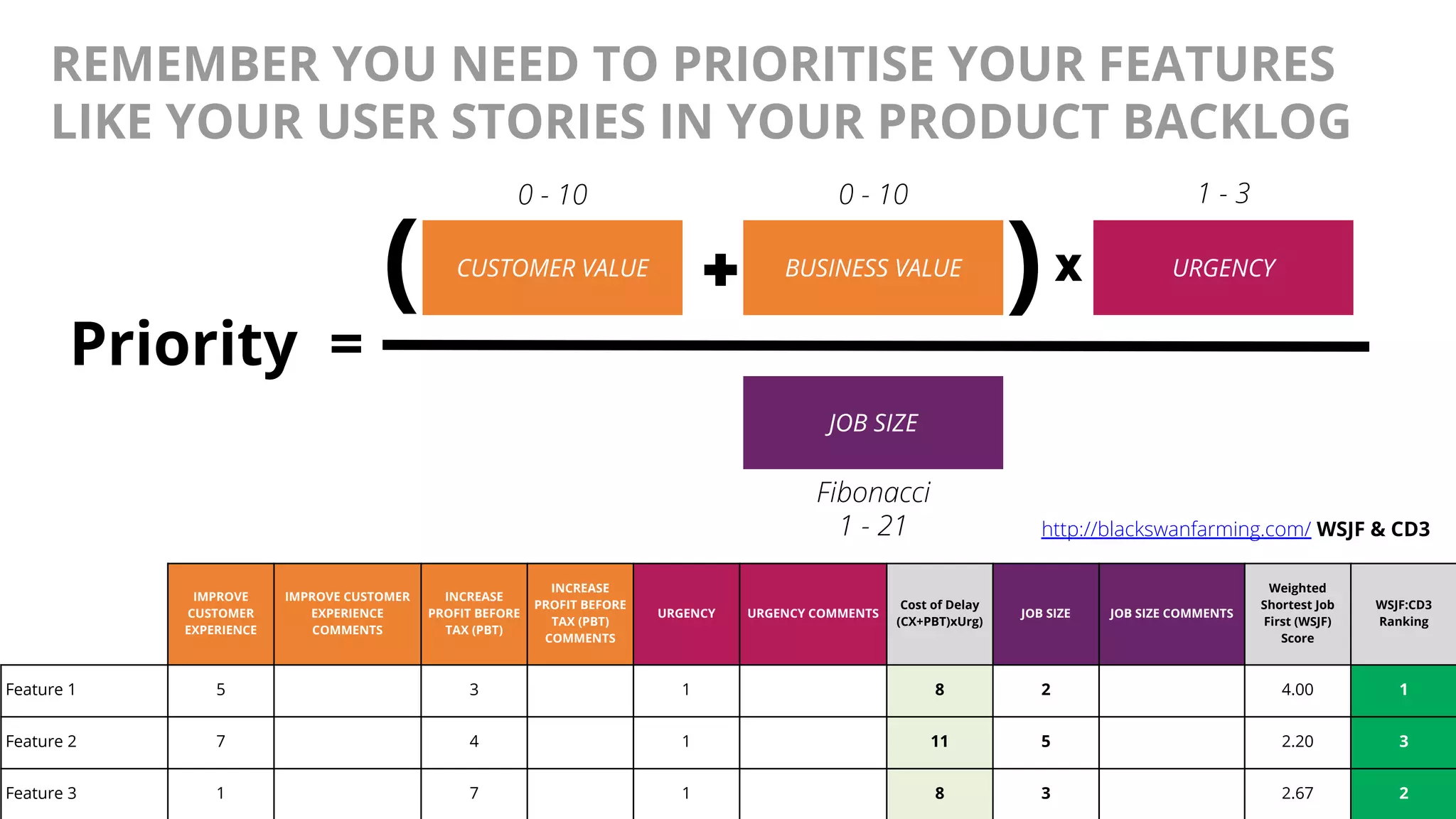@AndyBirds@AndyBirds
REMEMBER YOU NEED TO PRIORITISE YOUR FEATURES
LIKE YOUR USER STORIES IN YOUR PRODUCT BACKLOG
Priority =
JOB SIZE
+ BUSINESS VALUECUSTOMER VALUE X URGENCY
( )
0 - 10 0 - 10 1 - 3
Fibonacci
1 - 21 http://blackswanfarming.com/ WSJF & CD3
IMPROVE
CUSTOMER
EXPERIENCE
IMPROVE CUSTOMER
EXPERIENCE
COMMENTS
INCREASE
PROFIT BEFORE
TAX (PBT)
INCREASE
PROFIT BEFORE
TAX (PBT)
COMMENTS
URGENCY URGENCY COMMENTS
Cost of Delay
(CX+PBT)xUrg)
JOB SIZE JOB SIZE COMMENTS
Weighted
Shortest Job
First (WSJF)
Score
WSJF:CD3
Ranking
Feature 1 5 3 1 8 2 4.00 1
Feature 2 7 4 1 11 5 2.20 3
Feature 3 1 7 1 8 3 2.67 2
 
