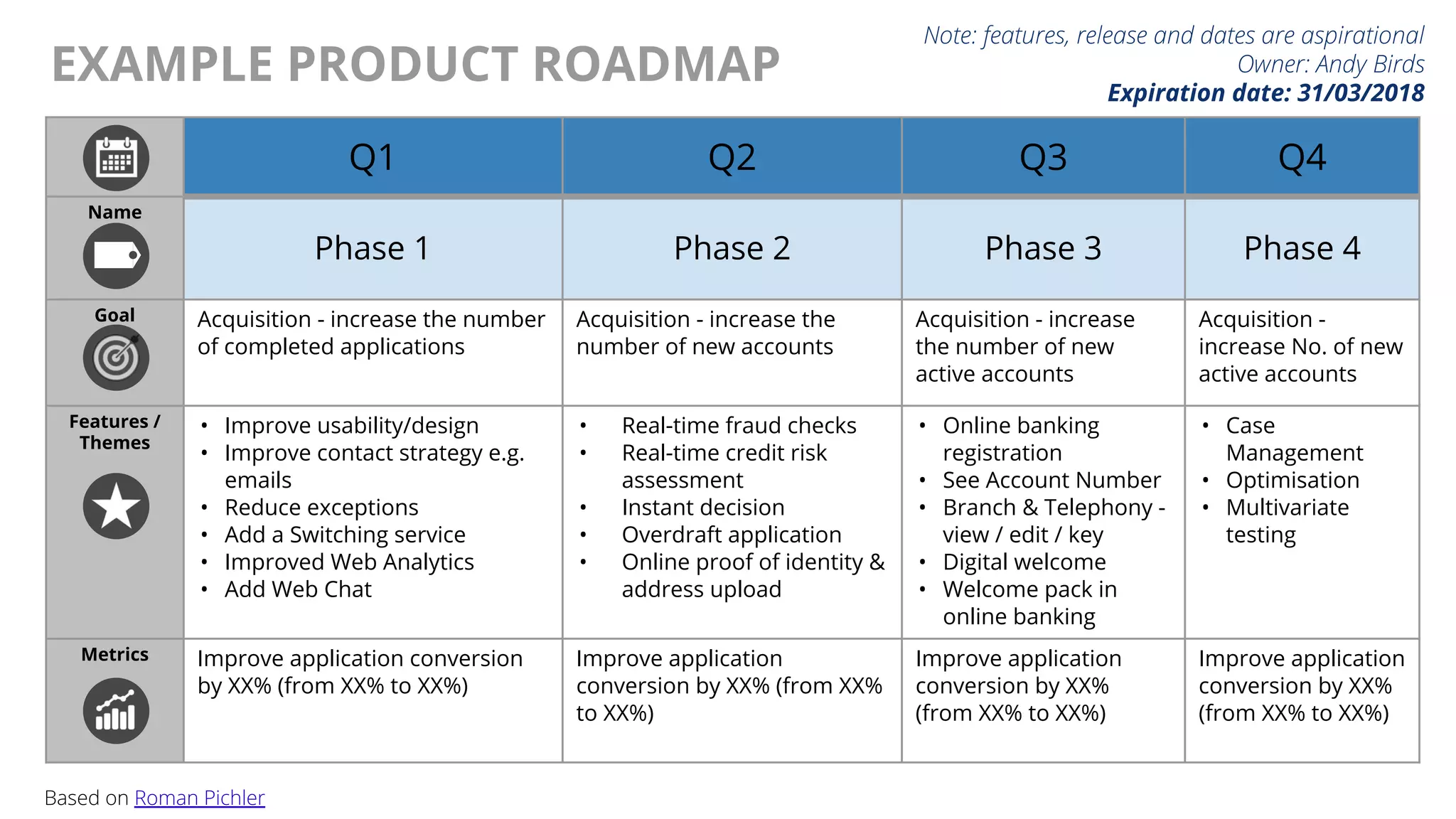 @AndyBirds@AndyBirds
EXAMPLE PRODUCT ROADMAP
Q1 Q2 Q3 Q4
Name
Phase 1 Phase 2 Phase 3 Phase 4
Goal Acquisition - increase the number
of completed applications
Acquisition - increase the
number of new accounts
Acquisition - increase
the number of new
active accounts
Acquisition -
increase No. of new
active accounts
Features /
Themes
• Improve usability/design
• Improve contact strategy e.g.
emails
• Reduce exceptions
• Add a Switching service
• Improved Web Analytics
• Add Web Chat
• Real-time fraud checks
• Real-time credit risk
assessment
• Instant decision
• Overdraft application
• Online proof of identity &
address upload
• Online banking
registration
• See Account Number
• Branch & Telephony -
view / edit / key
• Digital welcome
• Welcome pack in
online banking
• Case
Management
• Optimisation
• Multivariate
testing
Metrics Improve application conversion
by XX% (from XX% to XX%)
Improve application
conversion by XX% (from XX%
to XX%)
Improve application
conversion by XX%
(from XX% to XX%)
Improve application
conversion by XX%
(from XX% to XX%)
Based on Roman Pichler
Note: features, release and dates are aspirational
Owner: Andy Birds
Expiration date: 31/03/2018
 
