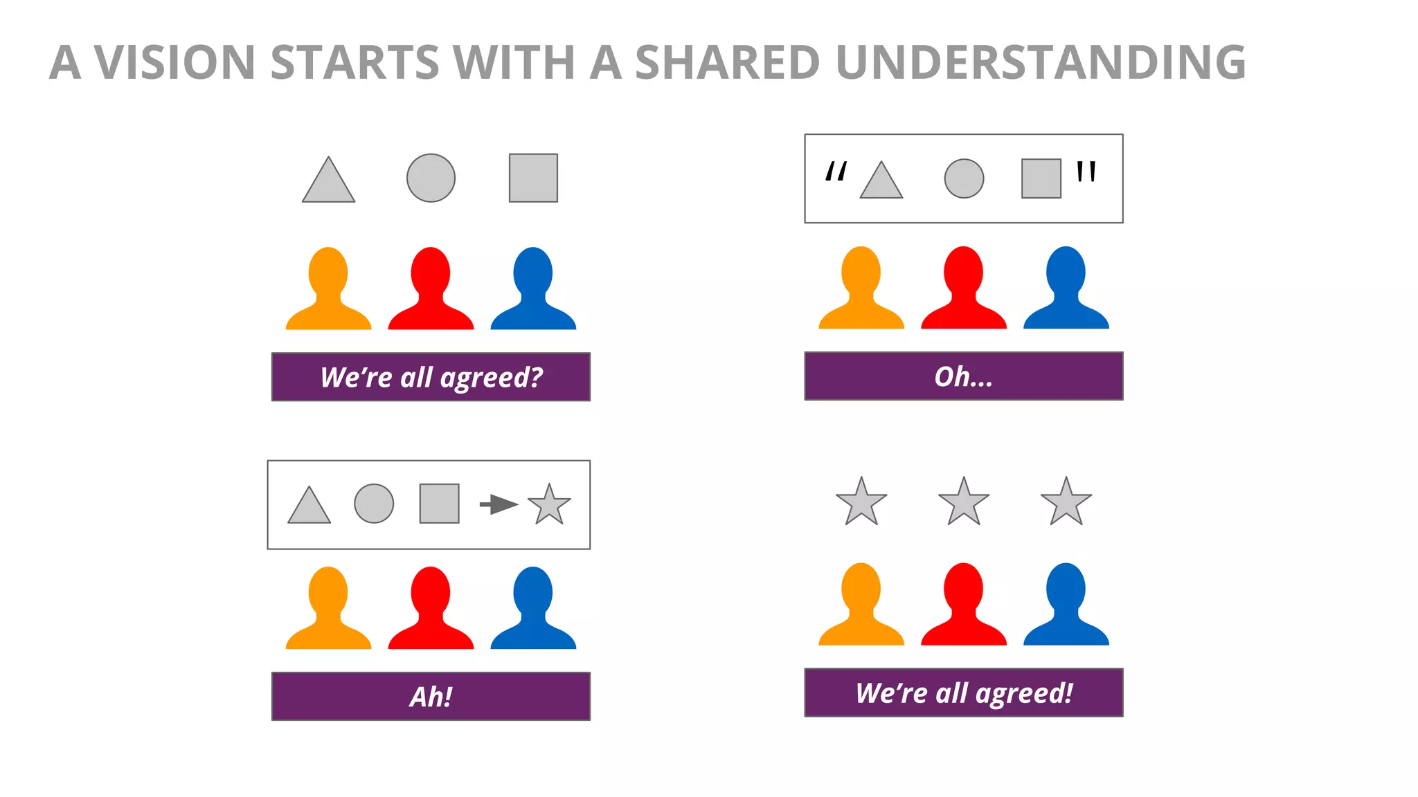 @AndyBirds@AndyBirds
“ "
A VISION STARTS WITH A SHARED UNDERSTANDING
We’re all agreed? Oh...
Ah! We’re all agreed!
 