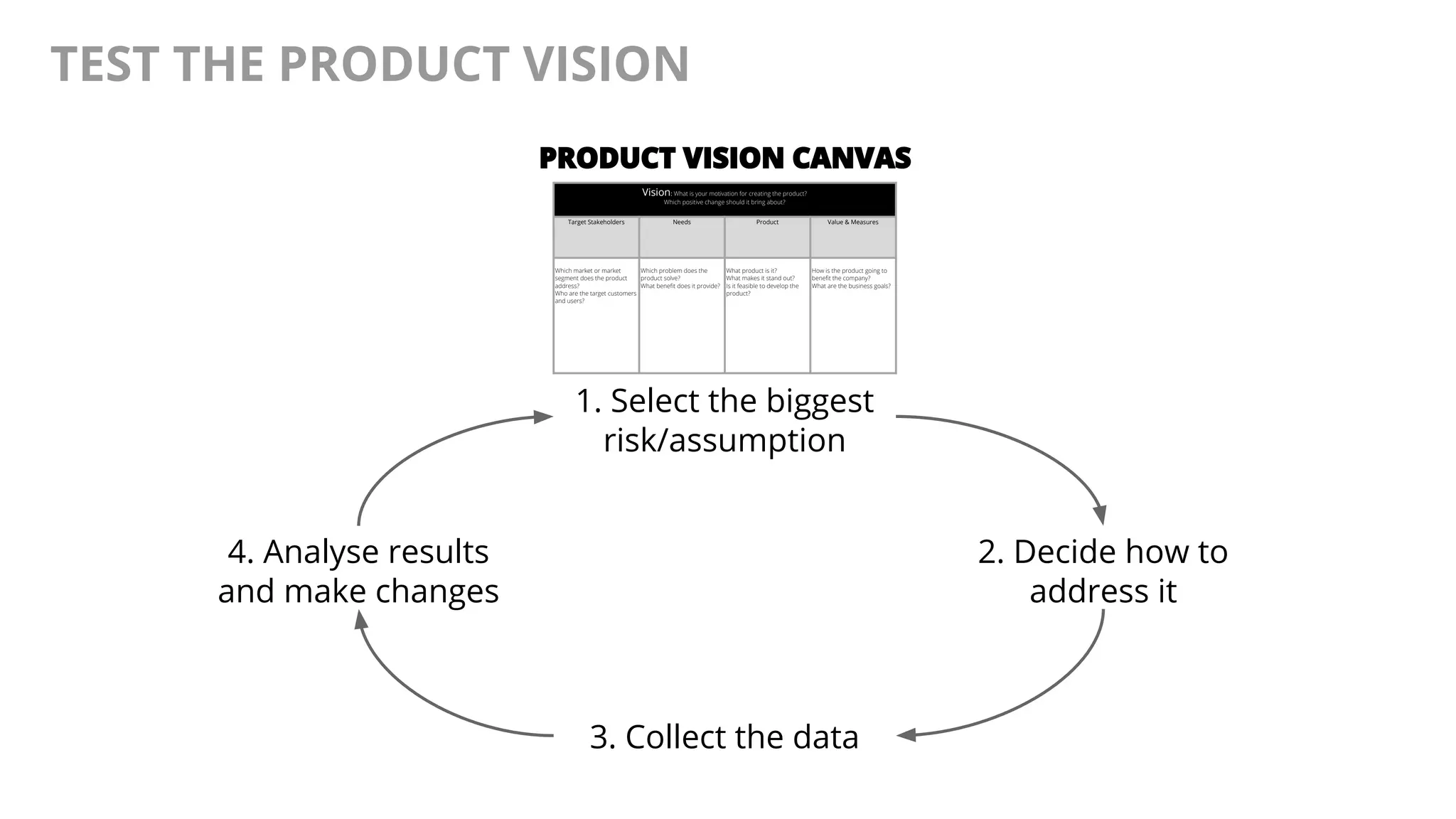 @AndyBirds@AndyBirds
TEST THE PRODUCT VISION
1. Select the biggest
risk/assumption
PRODUCT VISION CANVAS
Vision: What is your motivation for creating the product?
Which positive change should it bring about?
Target Stakeholders Needs Product Value & Measures
Which market or market
segment does the product
address?
Who are the target customers
and users?
Which problem does the
product solve?
What benefit does it provide?
What product is it?
What makes it stand out?
Is it feasible to develop the
product?
How is the product going to
benefit the company?
What are the business goals?
2. Decide how to
address it
3. Collect the data
4. Analyse results
and make changes
 