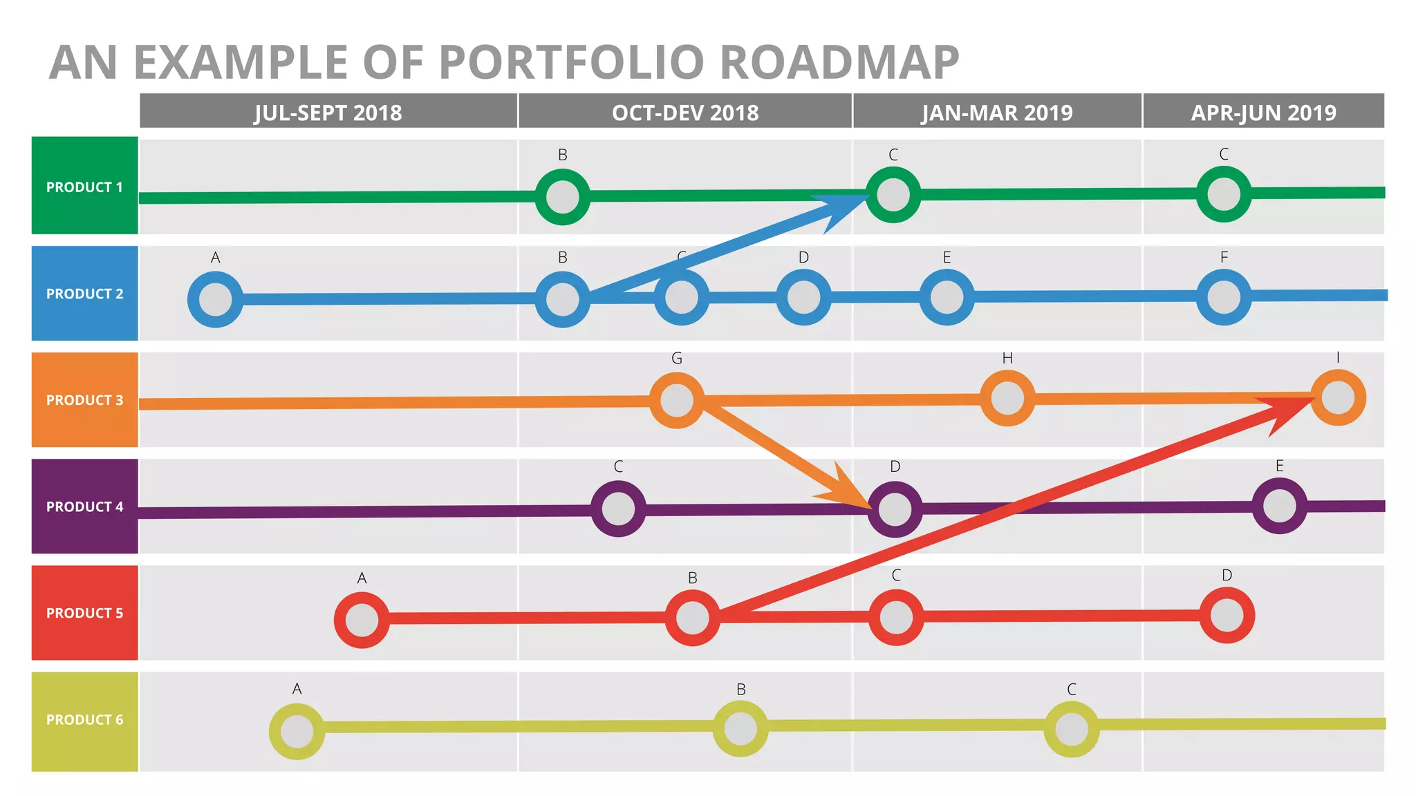 @AndyBirds@AndyBirds
AN EXAMPLE OF PORTFOLIO ROADMAP
JUL-SEPT 2018 OCT-DEV 2018 JAN-MAR 2019 APR-JUN 2019
PRODUCT 1
PRODUCT 2
PRODUCT 3
PRODUCT 4
PRODUCT 5
PRODUCT 6
B C C
B C F
G H I
C D E
A B
B CA
C D
D EA
 