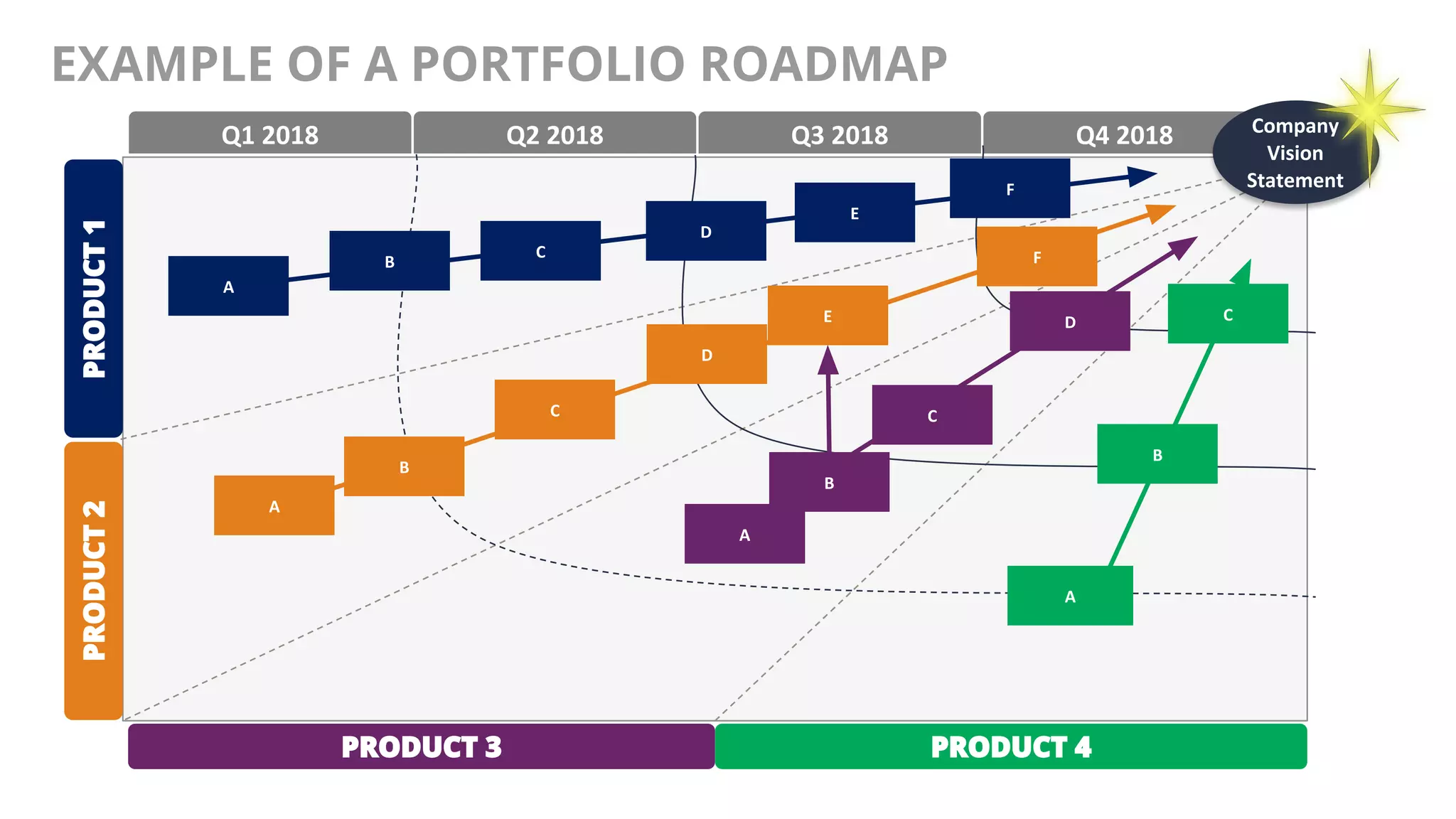 @AndyBirds@AndyBirds
EXAMPLE OF A PORTFOLIO ROADMAPPRODUCT1PRODUCT2
PRODUCT 3 PRODUCT 4
Q2 2018Q1 2018 Q4 2018Q3 2018
B
A
B
C
D
A
B
C
A
A
F
E
F
B
Company
Vision
Statement
D
E C
C
D
 