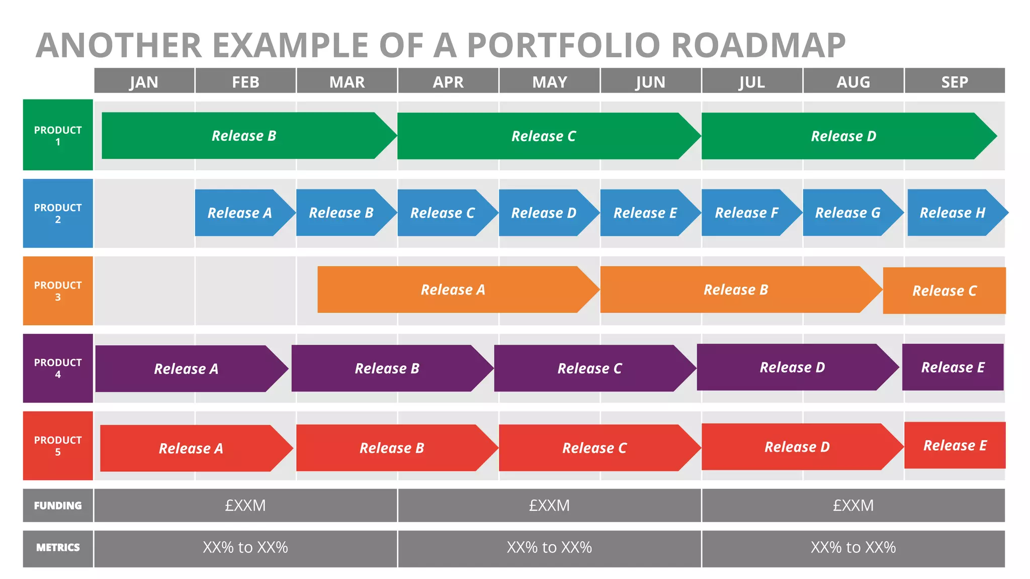 @AndyBirds@AndyBirds
ANOTHER EXAMPLE OF A PORTFOLIO ROADMAP
JAN FEB MAR APR MAY JUN JUL AUG SEP
PRODUCT
1
PRODUCT
2
PRODUCT
3
PRODUCT
4
PRODUCT
5
FUNDING £XXM £XXM £XXM
METRICS XX% to XX% XX% to XX% XX% to XX%
Release B
Release A
Release A
Release A
Release A
Release C Release D
Release B Release C Release D Release E Release F Release G Release H
Release B Release C
Release B
Release B
Release C
Release C
Release D
Release D
Release E
Release E
 