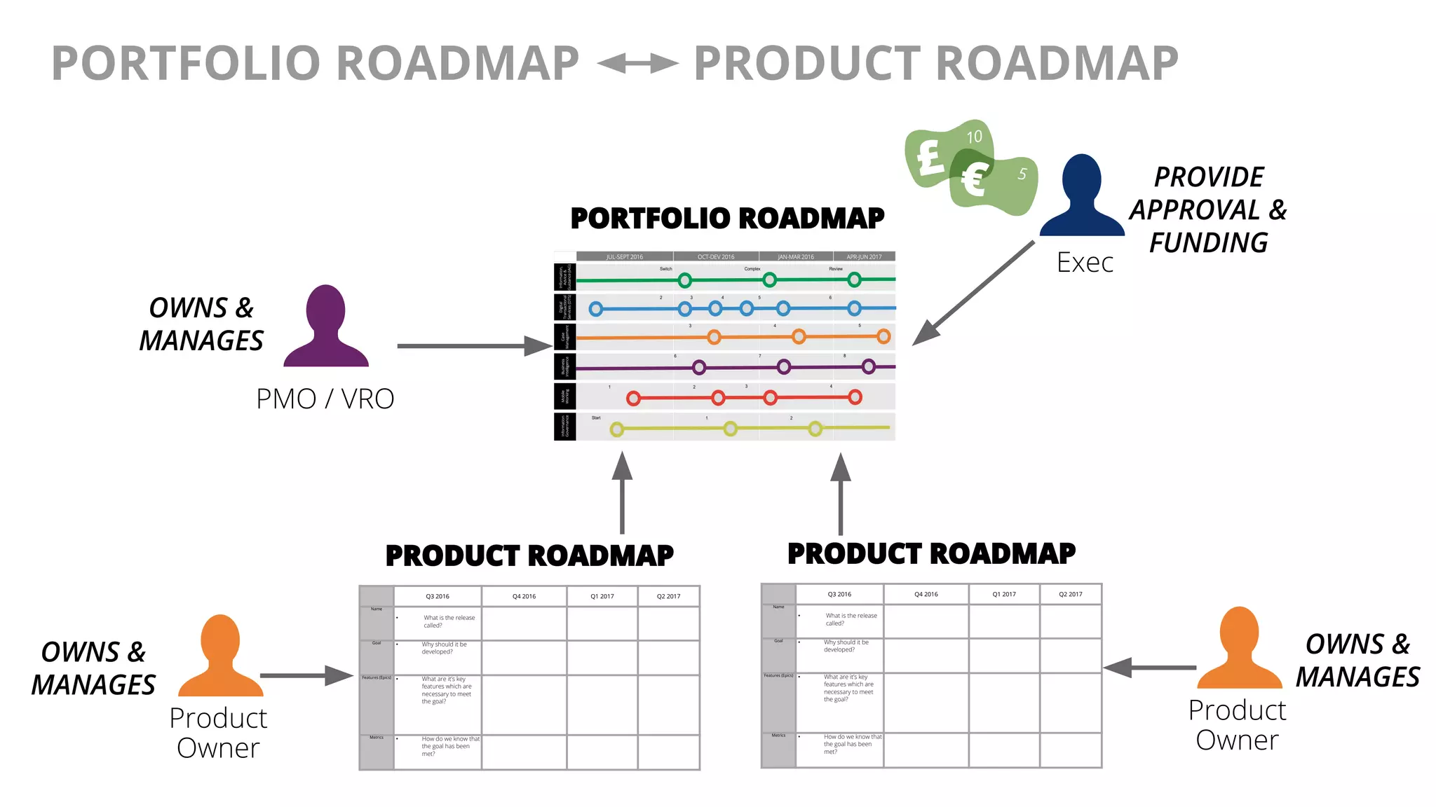 @AndyBirds@AndyBirds
PORTFOLIO ROADMAP PRODUCT ROADMAP
PMO / VRO
Product
Owner
PROVIDE
APPROVAL &
FUNDING
OWNS &
MANAGES
Exec
OWNS &
MANAGES
Q3 2016 Q4 2016 Q1 2017 Q2 2017
Name
• What is the release
called?
Goal • Why should it be
developed?
Features (Epics) • What are it’s key
features which are
necessary to meet
the goal?
Metrics • How do we know that
the goal has been
met?
PRODUCT ROADMAP
PORTFOLIO ROADMAP
Q3 2016 Q4 2016 Q1 2017 Q2 2017
Name
• What is the release
called?
Goal • Why should it be
developed?
Features (Epics) • What are it’s key
features which are
necessary to meet
the goal?
Metrics • How do we know that
the goal has been
met?
PRODUCT ROADMAP
Product
Owner
OWNS &
MANAGES
 