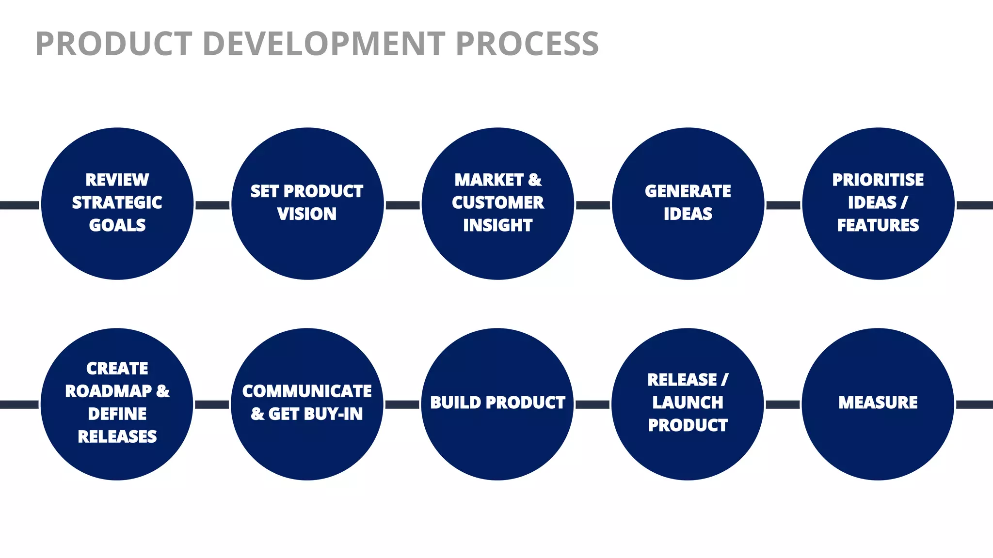 @AndyBirds@AndyBirds
PRODUCT DEVELOPMENT PROCESS
REVIEW
STRATEGIC
GOALS
SET PRODUCT
VISION
MARKET &
CUSTOMER
INSIGHT
GENERATE
IDEAS
PRIORITISE
IDEAS /
FEATURES
CREATE
ROADMAP &
DEFINE
RELEASES
COMMUNICATE
& GET BUY-IN
BUILD PRODUCT
RELEASE /
LAUNCH
PRODUCT
MEASURE
 