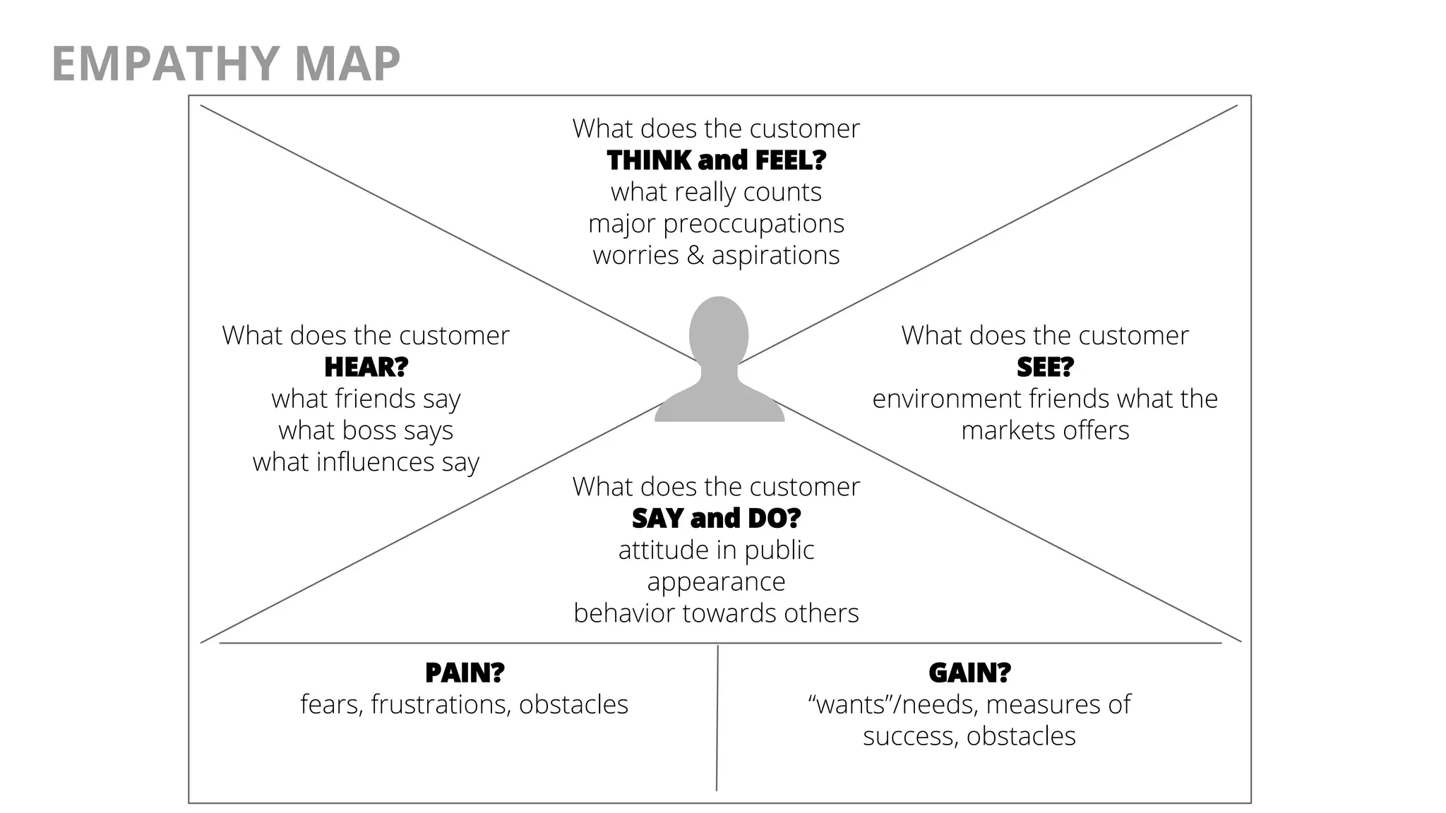@AndyBirds@AndyBirds
EMPATHY MAP
What does the customer
THINK and FEEL?
what really counts
major preoccupations
worries & aspirations
What does the customer
SAY and DO?
attitude in public
appearance
behavior towards others
What does the customer
SEE?
environment friends what the
markets offers
What does the customer
HEAR?
what friends say
what boss says
what influences say
PAIN?
fears, frustrations, obstacles
GAIN?
“wants”/needs, measures of
success, obstacles
 