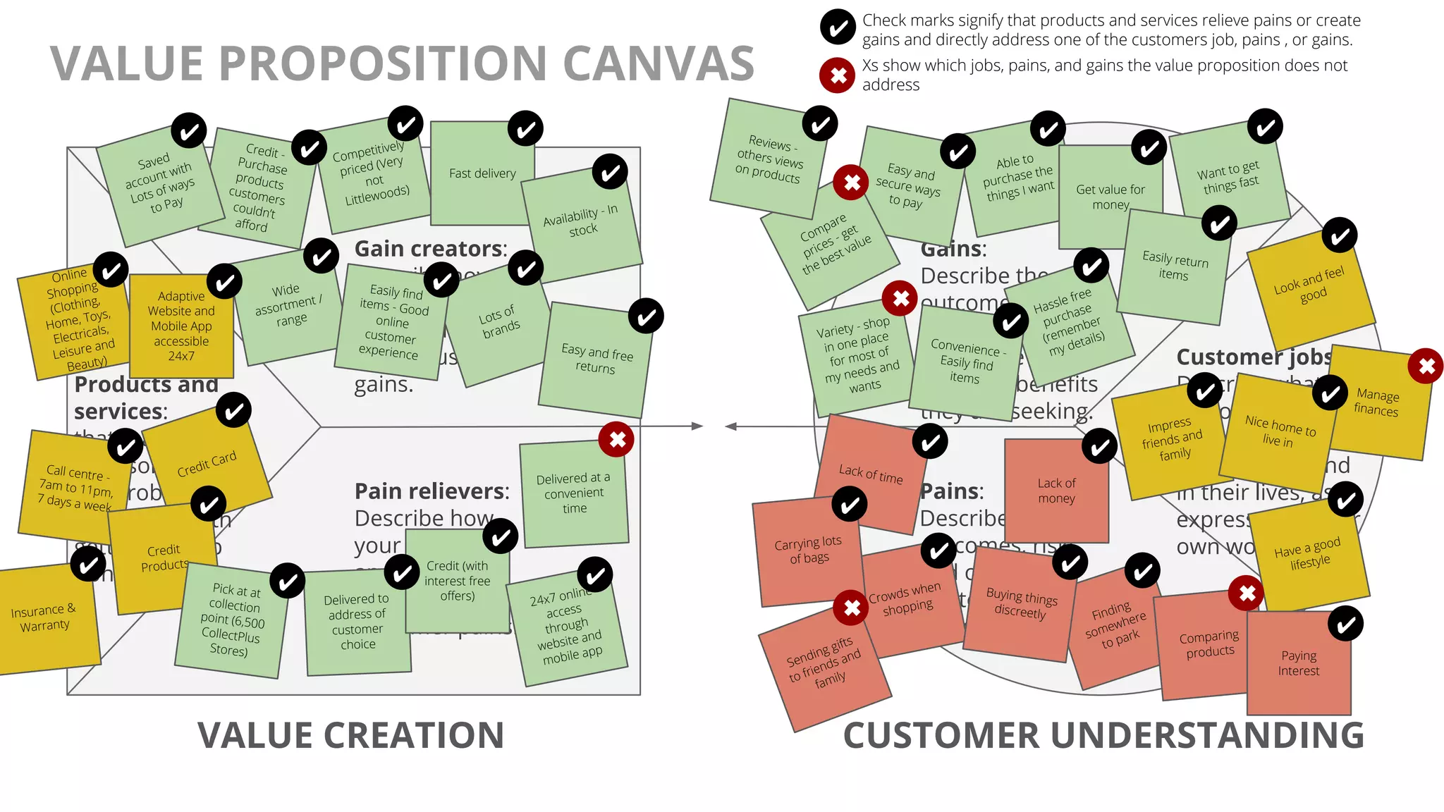 @AndyBirds@AndyBirds
VALUE PROPOSITION CANVAS
87
CUSTOMER UNDERSTANDINGVALUE CREATION
Gain creators:
Describe how
your products
and services
create customer
gains.
Pain relievers:
Describe how
your products
and services
alleviate
customer pains.
Products and
services:
that make up
your solution to
the problems
associated with
getting the job
done.
Customer jobs:
Describe what
customers are
trying to get done
in their work and
in their lives, as
expressed in their
own words.
Gains:
Describe the
outcomes
customers want
to achieve or the
concrete benefits
they are seeking.
Pains:
Describe bad
outcomes, risks
and obstacles
related to the
customer jobs.
Credit -
Purchase
products
customers
couldn’t
afford
Wide
assortment /
range
Competitively
priced (Very
not
Littlewoods)
Fast delivery
Lots of
brands
Availability - In
stock
Easily find
items - Good
online
customer
experience
Easy and free
returns
Variety - shop
in one place
for most of
my needs and
wants
Able to
purchase the
things I want Get value for
money
Hassle free
purchase
(remember
my details)
Want to get
things fast
Convenience -
Easily find
items
Easily return
items
Saved
account with
Lots of ways
to Pay
✖
✔
✔
✔ ✔
✔
✔
✔
✔
✔
✔
✔
✔
✔
✔
✔
✔ Check marks signify that products and services relieve pains or create
gains and directly address one of the customers job, pains , or gains.
Xs show which jobs, pains, and gains the value proposition does not
address
Impress
friends and
family
Have a good
lifestyle
Look and feel
good
✔
✔
✔
Lack of time
Crowds when
shopping
Lack of
money
Finding
somewhere
to park
Buying things
discreetly
✔ ✔
✔
✔
Online
Shopping
(Clothing,
Home, Toys,
Electricals,
Leisure and
Beauty)
✔
Adaptive
Website and
Mobile App
accessible
24x7
Credit Card
Call centre -
7am to 11pm,7 days a week
✔
✔
✔
✔
Delivered to
address of
customer
choice
Credit (with
interest free
offers)
24x7 online
access
through
website and
mobile app
✔
✔
✔
Manage
finances
Nice home to
live in
✔
✖
✖
Easy andsecure ways
to pay
✔
Compare
prices - get
the best value
✖
Comparing
products
✖
Insurance &
Warranty
✔
Carrying lots
of bags
✔
Delivered at a
convenient
time
✖
Sending gifts
to friends and
family
✖
Paying
Interest
✔
Reviews -others viewson products
✔
Credit
Products
✔
Pick at at
collection
point (6,500
CollectPlus
Stores)
✔
 