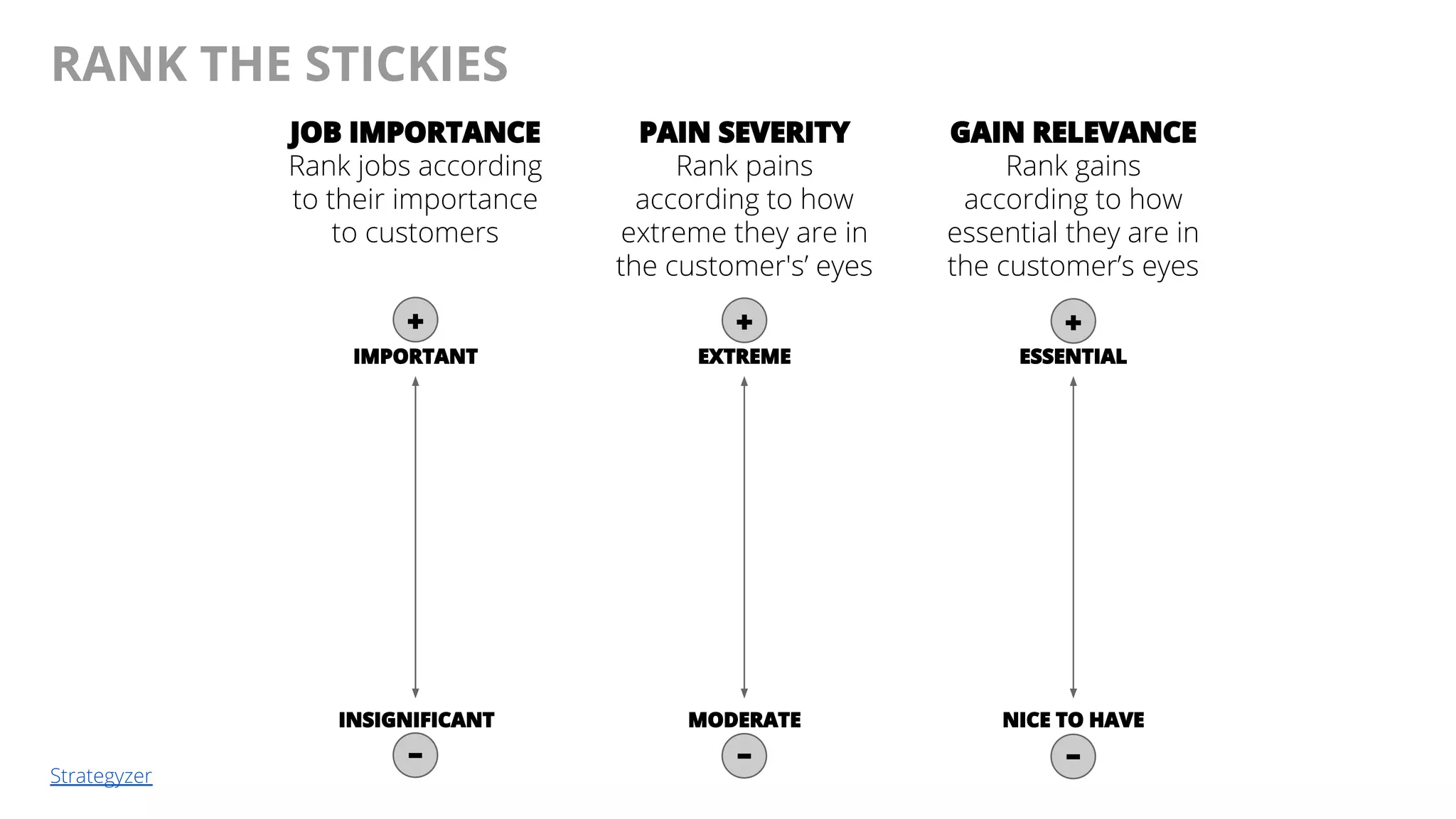 @AndyBirds@AndyBirds
88
+ + +
– – –
IMPORTANT EXTREME ESSENTIAL
INSIGNIFICANT MODERATE NICE TO HAVE
Strategyzer
JOB IMPORTANCE
Rank jobs according
to their importance
to customers
PAIN SEVERITY
Rank pains
according to how
extreme they are in
the customer's’ eyes
GAIN RELEVANCE
Rank gains
according to how
essential they are in
the customer’s eyes
RANK THE STICKIES
 