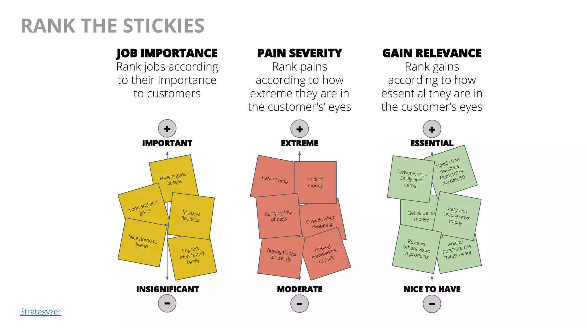 @AndyBirds@AndyBirds
89
+ + +
– – –
IMPORTANT EXTREME ESSENTIAL
INSIGNIFICANT MODERATE NICE TO HAVE
Strategyzer
JOB IMPORTANCE
Rank jobs according
to their importance
to customers
PAIN SEVERITY
Rank pains
according to how
extreme they are in
the customer's’ eyes
GAIN RELEVANCE
Rank gains
according to how
essential they are in
the customer’s eyes
RANK THE STICKIES
Impress
friends and
family
Have a good
lifestyle
Look and feel
good Manage
finances
Nice home to
live in
Lack of time
Crowds when
shopping
Lack of
money
Finding
somewhere
to park
Buying things
discreetly
Carrying lots
of bags
Able to
purchase the
things I want
Get value for
money
Hassle free
purchase
(remember
my details)
Convenience -
Easily find
items
Easy andsecure ways
to pay
Reviews -others viewson products
 