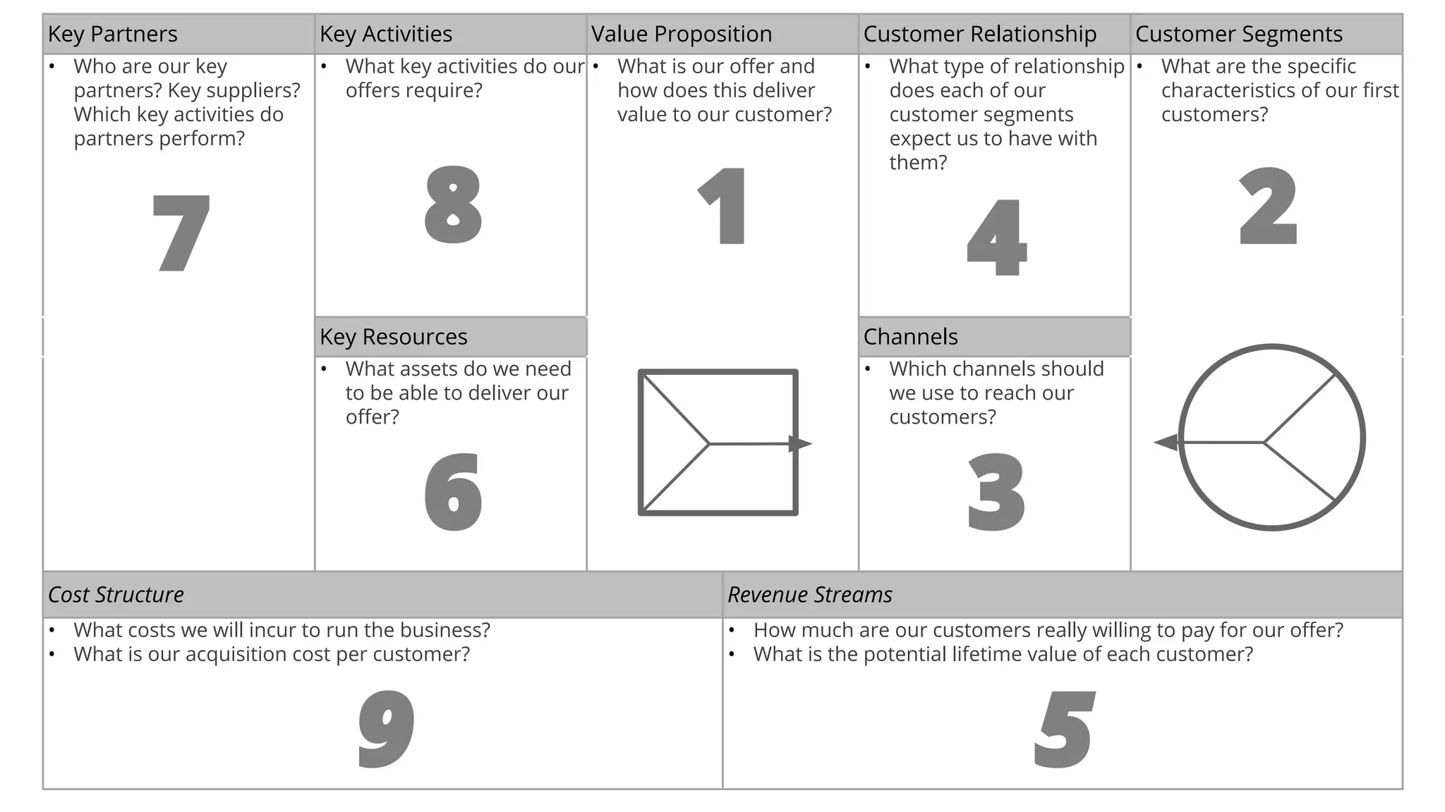 @AndyBirds@AndyBirds
Key Partners Key Activities Value Proposition Customer Relationship Customer Segments
• Who are our key
partners? Key suppliers?
Which key activities do
partners perform?
7
• What key activities do our
offers require?
8
• What is our offer and
how does this deliver
value to our customer?
1
• What type of relationship
does each of our
customer segments
expect us to have with
them?
4
• What are the specific
characteristics of our first
customers?
2
Key Resources Channels
• What assets do we need
to be able to deliver our
offer?
6
• Which channels should
we use to reach our
customers?
3
Cost Structure Revenue Streams
• What costs we will incur to run the business?
• What is our acquisition cost per customer?
9
• How much are our customers really willing to pay for our offer?
• What is the potential lifetime value of each customer?
5
 