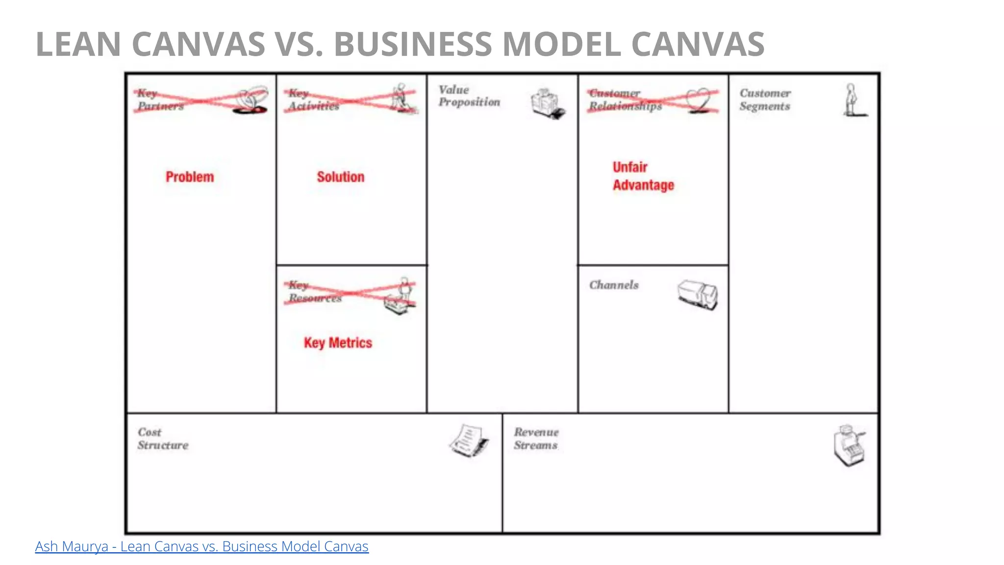 @AndyBirds@AndyBirds
LEAN CANVAS VS. BUSINESS MODEL CANVAS
Ash Maurya - Lean Canvas vs. Business Model Canvas
 