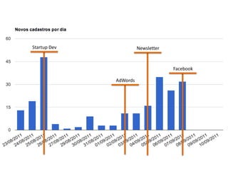 Startup DevNewsletterFacebookAdWords
