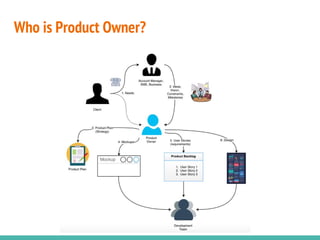Who is Product Owner?
 