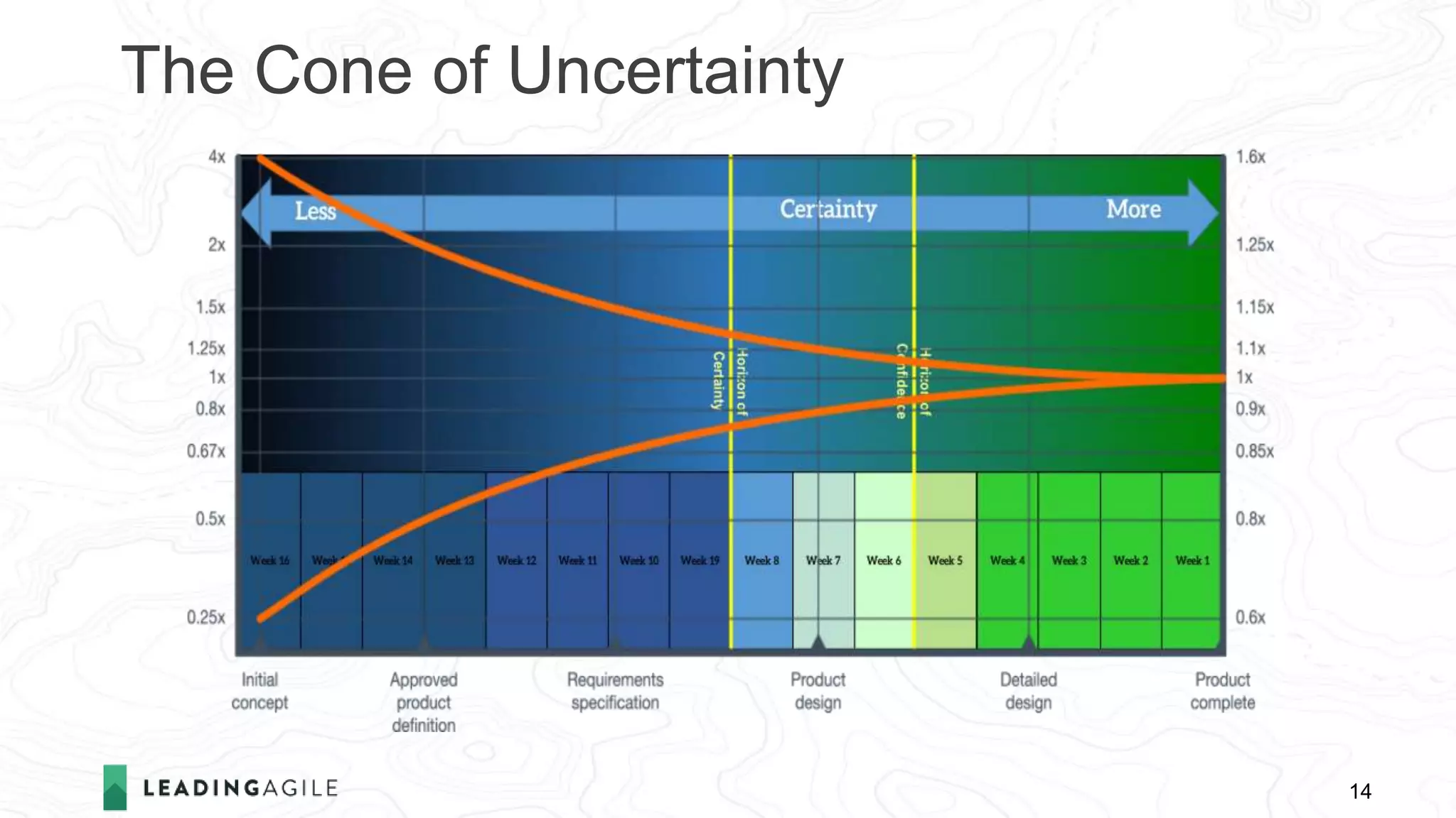 The Cone of Uncertainty
14
 