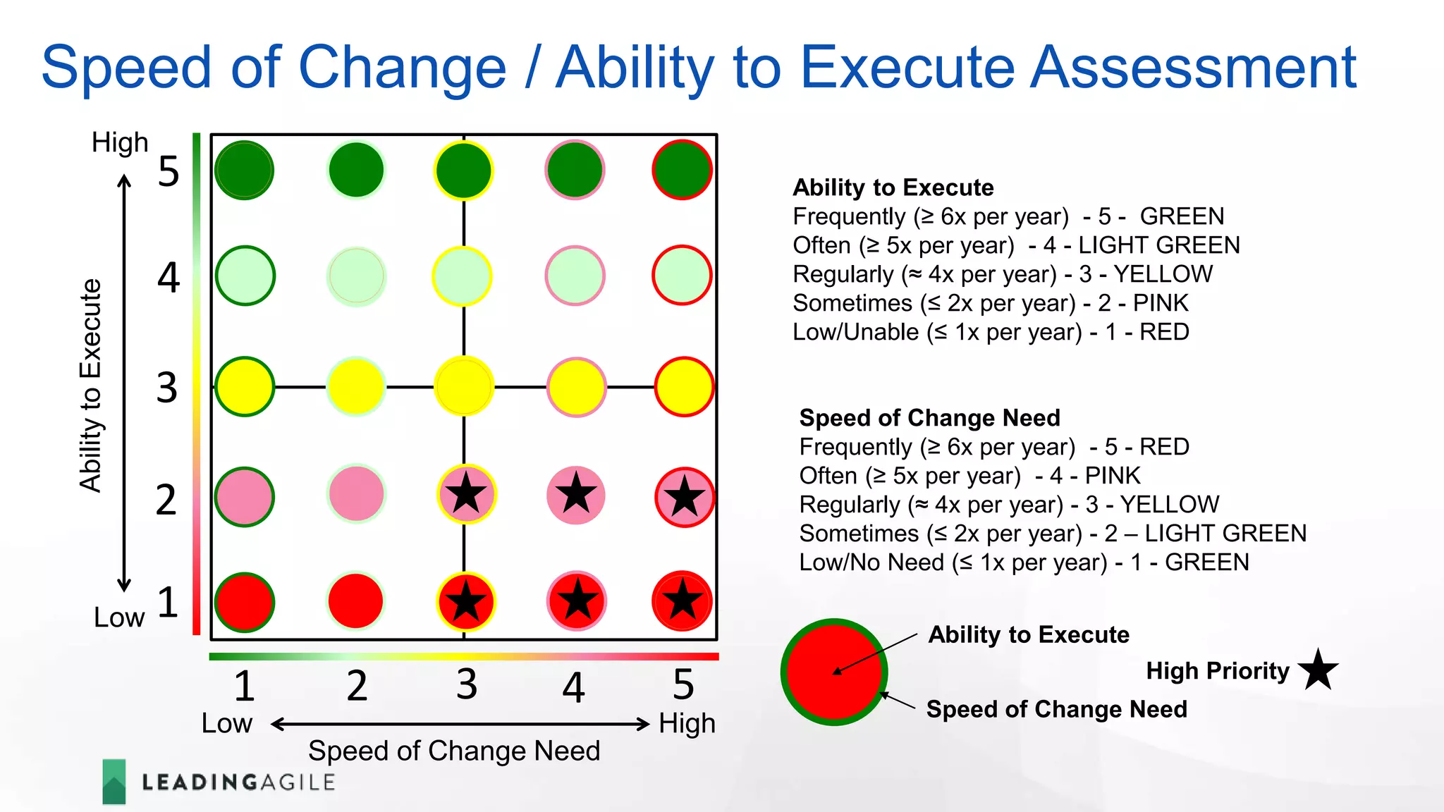 Speed of Change / Ability to Execute Assessment
Speed of Change Need
HighLow
AbilitytoExecute
High
Low
Ability to Execute
Frequently (≥ 6x per year) - 5 - GREEN
Often (≥ 5x per year) - 4 - LIGHT GREEN
Regularly (≈ 4x per year) - 3 - YELLOW
Sometimes (≤ 2x per year) - 2 - PINK
Low/Unable (≤ 1x per year) - 1 - RED
Speed of Change Need
Frequently (≥ 6x per year) - 5 - RED
Often (≥ 5x per year) - 4 - PINK
Regularly (≈ 4x per year) - 3 - YELLOW
Sometimes (≤ 2x per year) - 2 – LIGHT GREEN
Low/No Need (≤ 1x per year) - 1 - GREEN
2
1
42 3
3
51
4
5
Ability to Execute
Speed of Change Need
High Priority
 