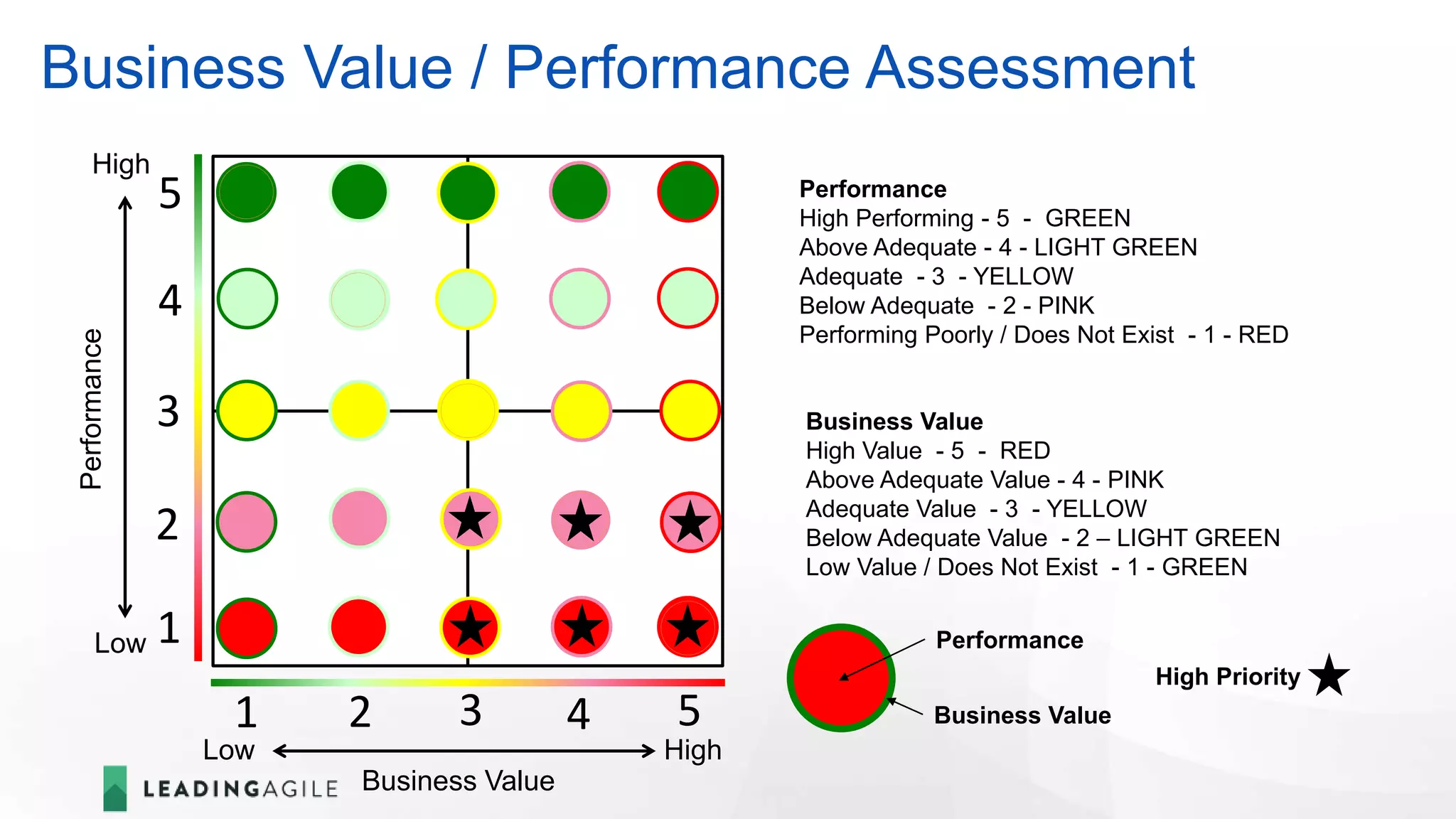 Business Value / Performance Assessment
Business Value
HighLow
Performance
High
Low
Performance
High Performing - 5 - GREEN
Above Adequate - 4 - LIGHT GREEN
Adequate - 3 - YELLOW
Below Adequate - 2 - PINK
Performing Poorly / Does Not Exist - 1 - RED
Business Value
High Value - 5 - RED
Above Adequate Value - 4 - PINK
Adequate Value - 3 - YELLOW
Below Adequate Value - 2 – LIGHT GREEN
Low Value / Does Not Exist - 1 - GREEN
2
1
42 3
3
51
4
5
Performance
Business Value
High Priority
 
