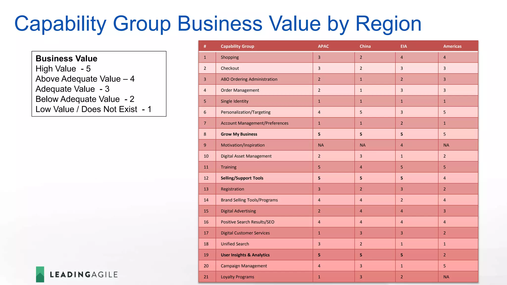 Capability Group Business Value by Region
Business Value
High Value - 5
Above Adequate Value – 4
Adequate Value - 3
Below Adequate Value - 2
Low Value / Does Not Exist - 1
# Capability Group APAC China EIA Americas
1 Shopping 3 2 4 4
2 Checkout 3 2 3 3
3 ABO Ordering Administration 2 1 2 3
4 Order Management 2 1 3 3
5 Single Identity 1 1 1 1
6 Personalization/Targeting 4 5 3 5
7 Account Management/Preferences 1 1 2 1
8 Grow My Business 5 5 5 5
9 Motivation/Inspiration NA NA 4 NA
10 Digital Asset Management 2 3 1 2
11 Training 5 4 5 5
12 Selling/Support Tools 5 5 5 4
13 Registration 3 2 3 2
14 Brand Selling Tools/Programs 4 4 2 4
15 Digital Advertising 2 4 4 3
16 Positive Search Results/SEO 4 4 4 4
17 Digital Customer Services 1 3 3 2
18 Unified Search 3 2 1 1
19 User Insights & Analytics 5 5 5 2
20 Campaign Management 4 3 1 5
21 Loyalty Programs 1 3 2 NA
 