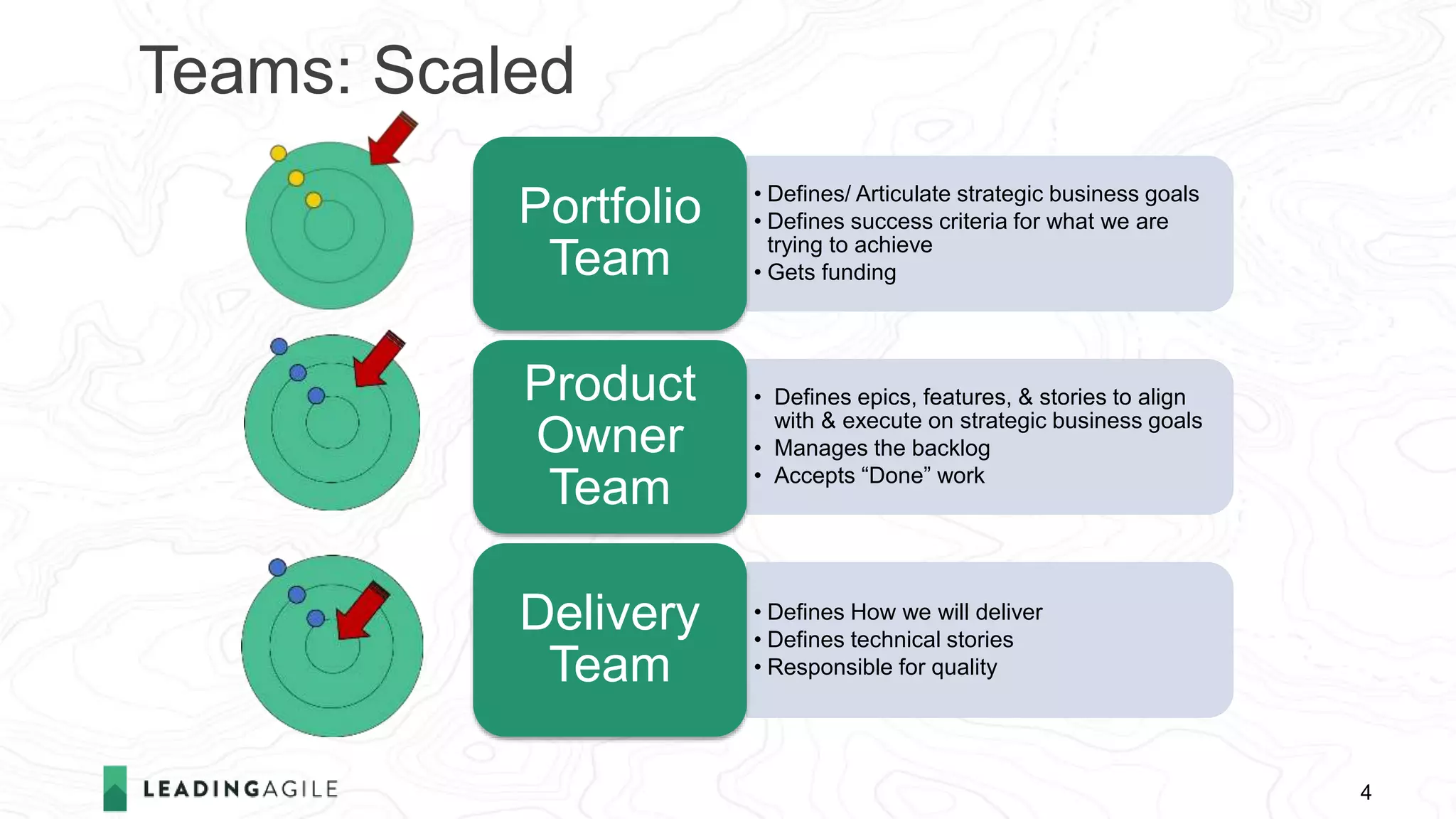 4
Teams: Scaled
• Defines/ Articulate strategic business goals
• Defines success criteria for what we are
trying to achieve
• Gets funding
Portfolio
Team
• Defines epics, features, & stories to align
with & execute on strategic business goals
• Manages the backlog
• Accepts “Done” work
Product
Owner
Team
• Defines How we will deliver
• Defines technical stories
• Responsible for quality
Delivery
Team
 
