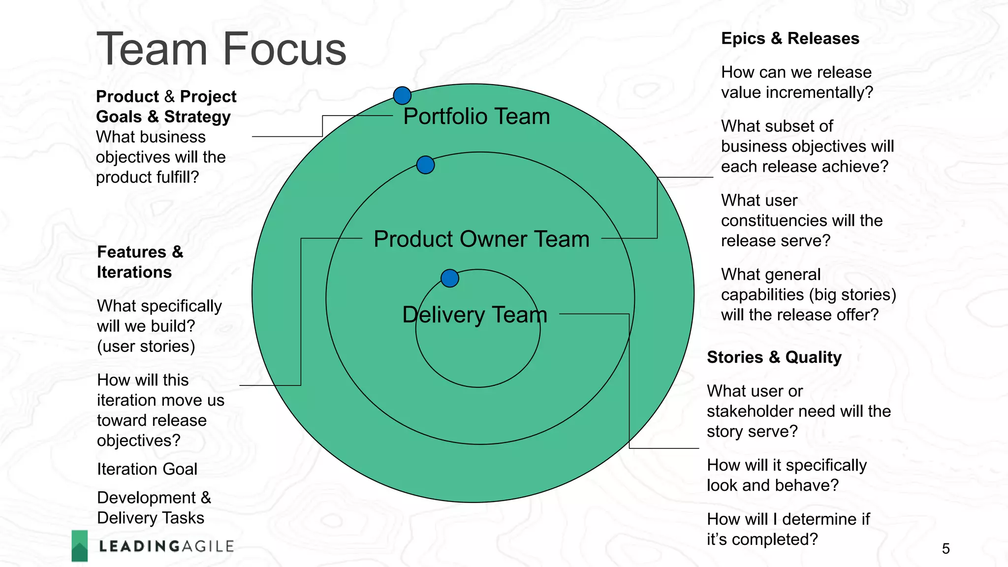 5
Team Focus Epics & Releases
How can we release
value incrementally?
What subset of
business objectives will
each release achieve?
What user
constituencies will the
release serve?
What general
capabilities (big stories)
will the release offer?
Stories & Quality
What user or
stakeholder need will the
story serve?
How will it specifically
look and behave?
How will I determine if
it’s completed?
Product & Project
Goals & Strategy
What business
objectives will the
product fulfill?
Features &
Iterations
What specifically
will we build?
(user stories)
How will this
iteration move us
toward release
objectives?
Iteration Goal
Development &
Delivery Tasks
Team
Portfolio Team
Product Owner Team
Delivery Team
 