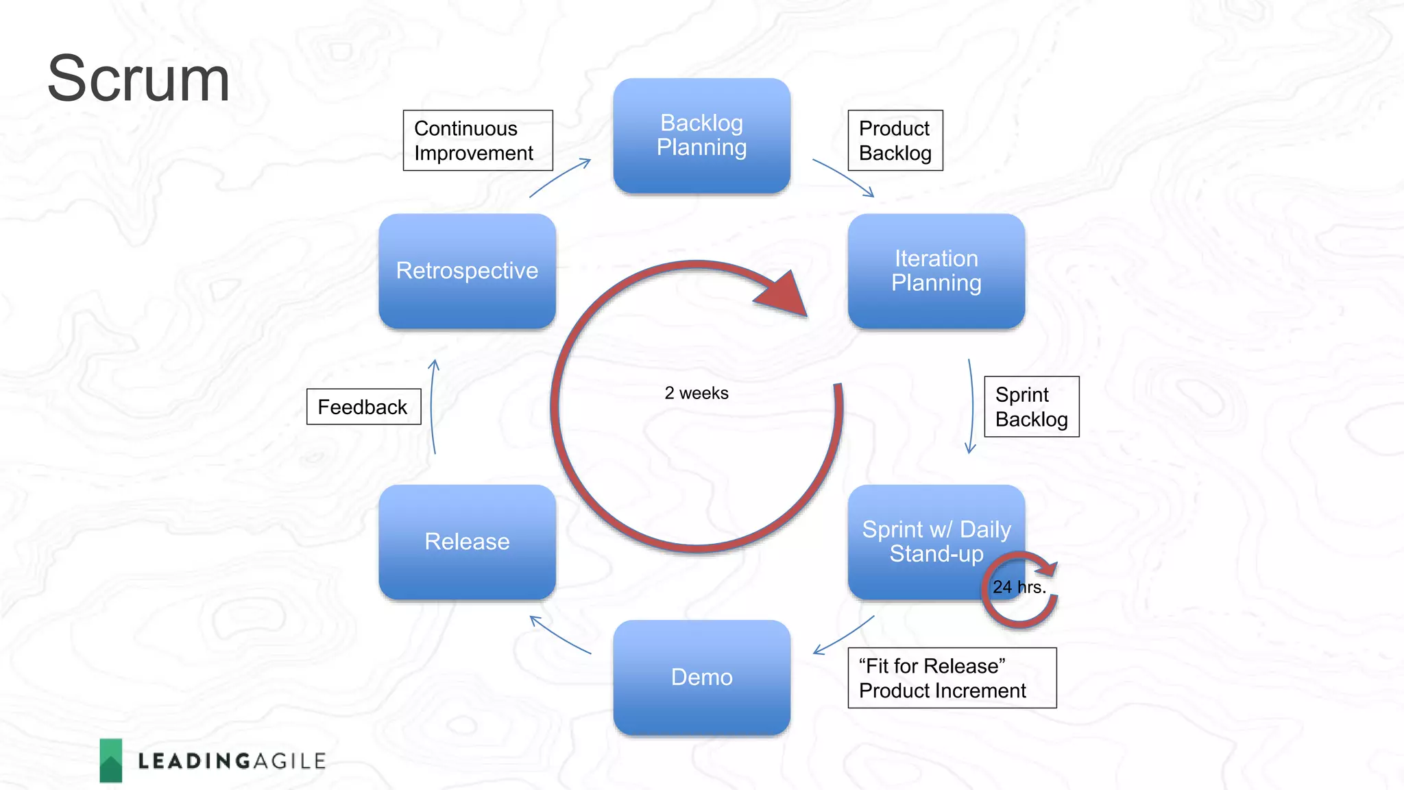 Scrum Backlog
Planning
Iteration
Planning
Sprint w/ Daily
Stand-up
Demo
Release
Retrospective
24 hrs.
2 weeks
Product
Backlog
Sprint
Backlog
“Fit for Release”
Product Increment
Feedback
Continuous
Improvement
 