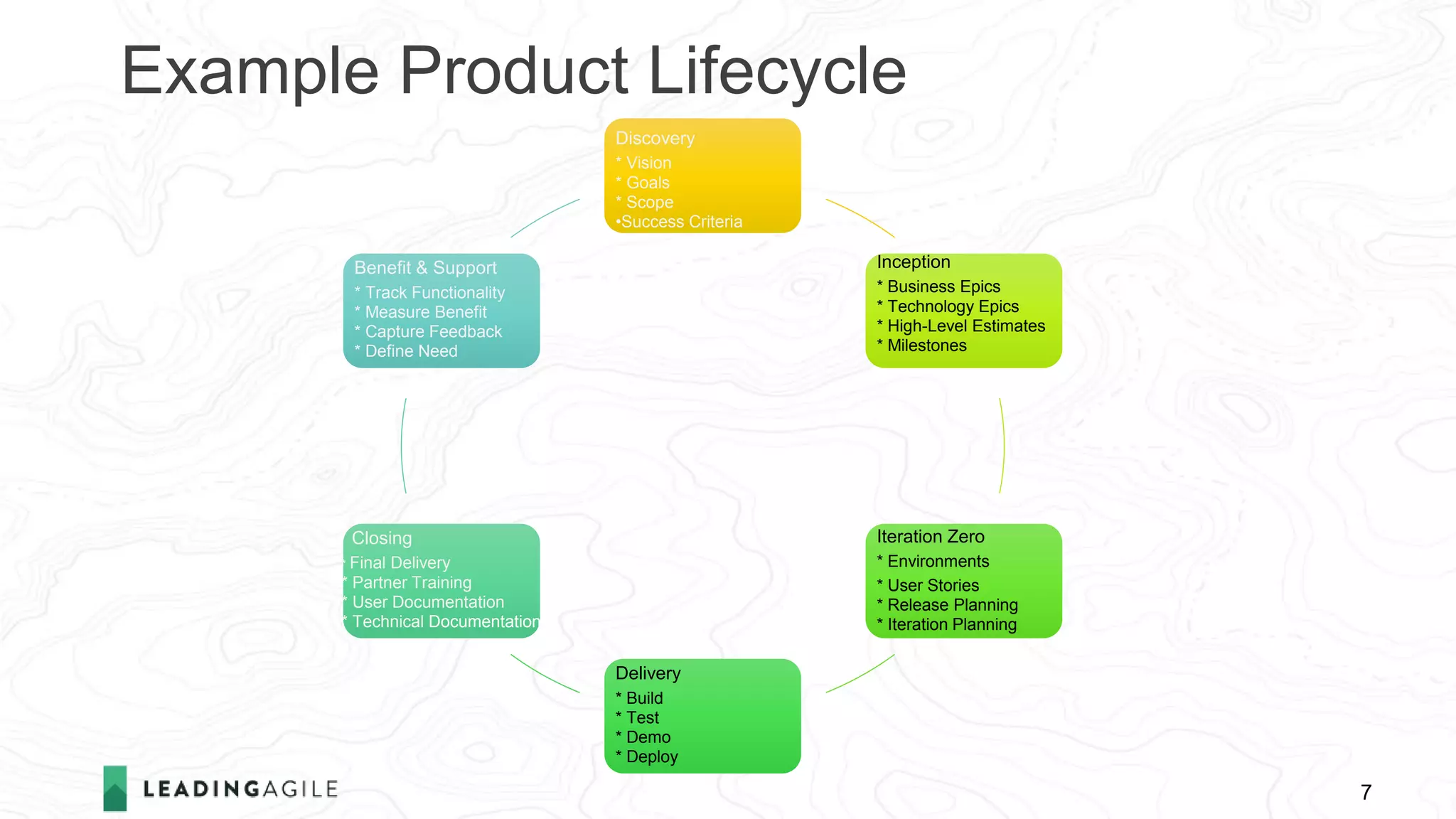 Example Product Lifecycle
7
Discovery
* Vision
* Goals
* Scope
•Success Criteria
Inception
* Business Epics
* Technology Epics
* High-Level Estimates
* Milestones
Iteration Zero
* Environments
* User Stories
* Release Planning
* Iteration Planning
Delivery
* Build
* Test
* Demo
* Deploy
Closing
* Final Delivery
* Partner Training
* User Documentation
* Technical Documentation
Benefit & Support
* Track Functionality
* Measure Benefit
* Capture Feedback
* Define Need
 