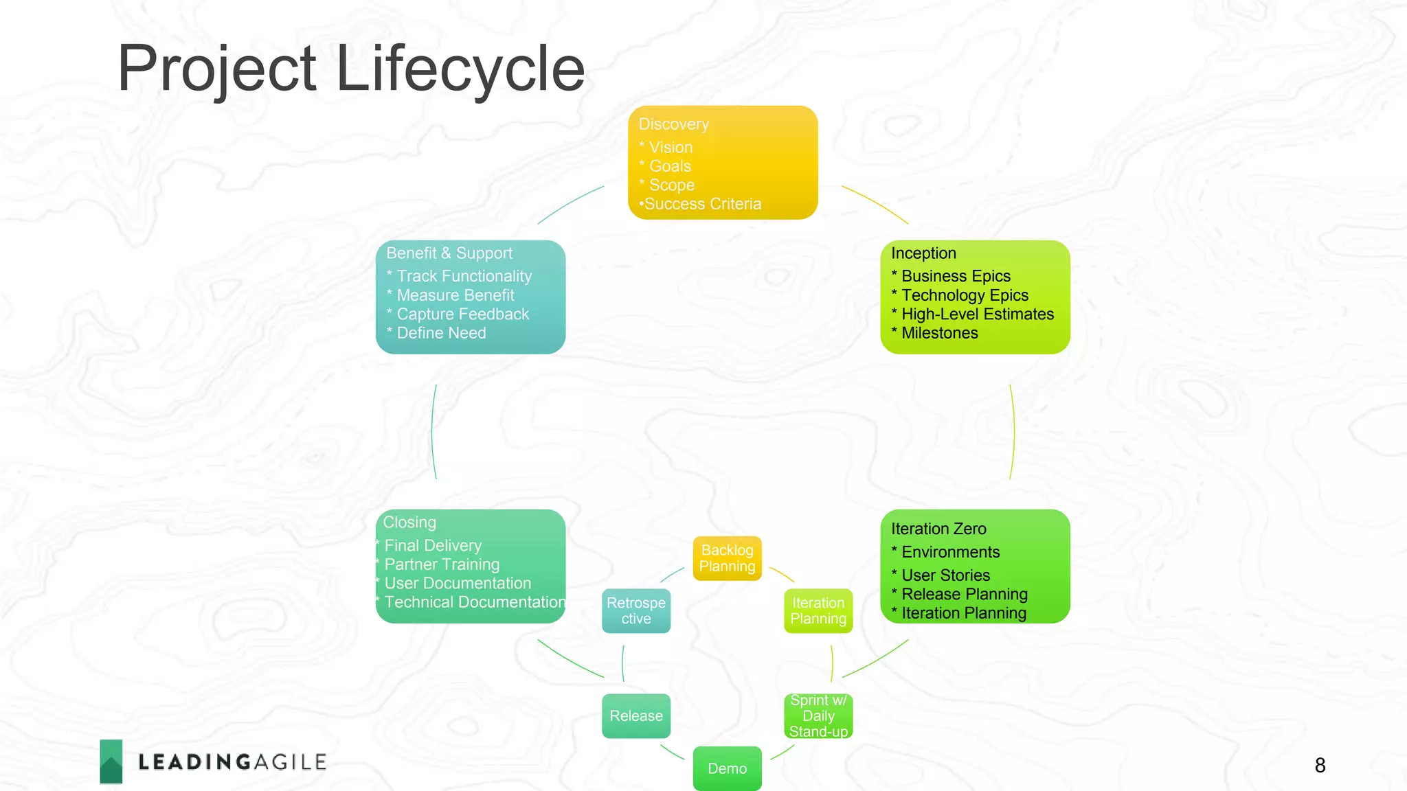 Project Lifecycle
8
Discovery
* Vision
* Goals
* Scope
•Success Criteria
Inception
* Business Epics
* Technology Epics
* High-Level Estimates
* Milestones
Iteration Zero
* Environments
* User Stories
* Release Planning
* Iteration Planning
Closing
* Final Delivery
* Partner Training
* User Documentation
* Technical Documentation
Benefit & Support
* Track Functionality
* Measure Benefit
* Capture Feedback
* Define Need
Backlog
Planning
Iteration
Planning
Sprint w/
Daily
Stand-up
Demo
Release
Retrospe
ctive
 