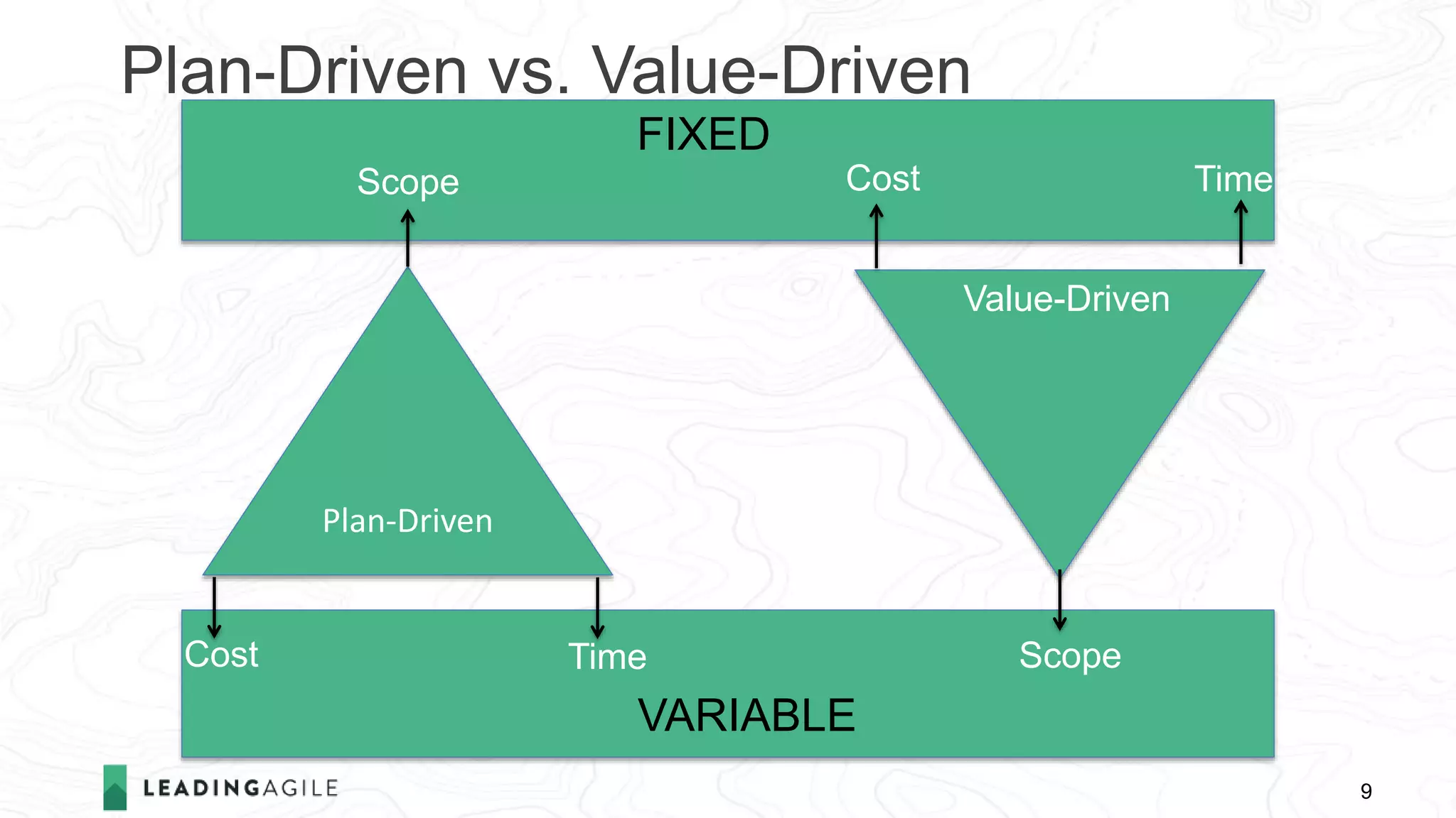 Plan-Driven vs. Value-Driven
9
Plan-Driven
Value-Driven
Scope
ScopeCost Time
Cost Time
FIXED
VARIABLE
 