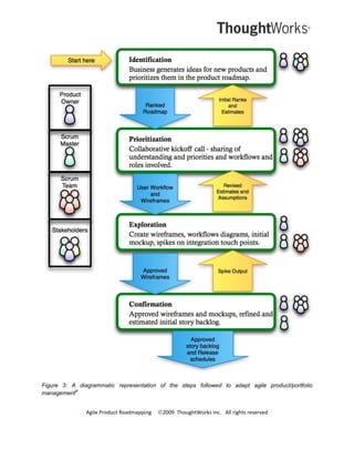 Figure 3: A diagrammatic representation of the steps followed to adapt agile product/portfolio
           iii
management

...