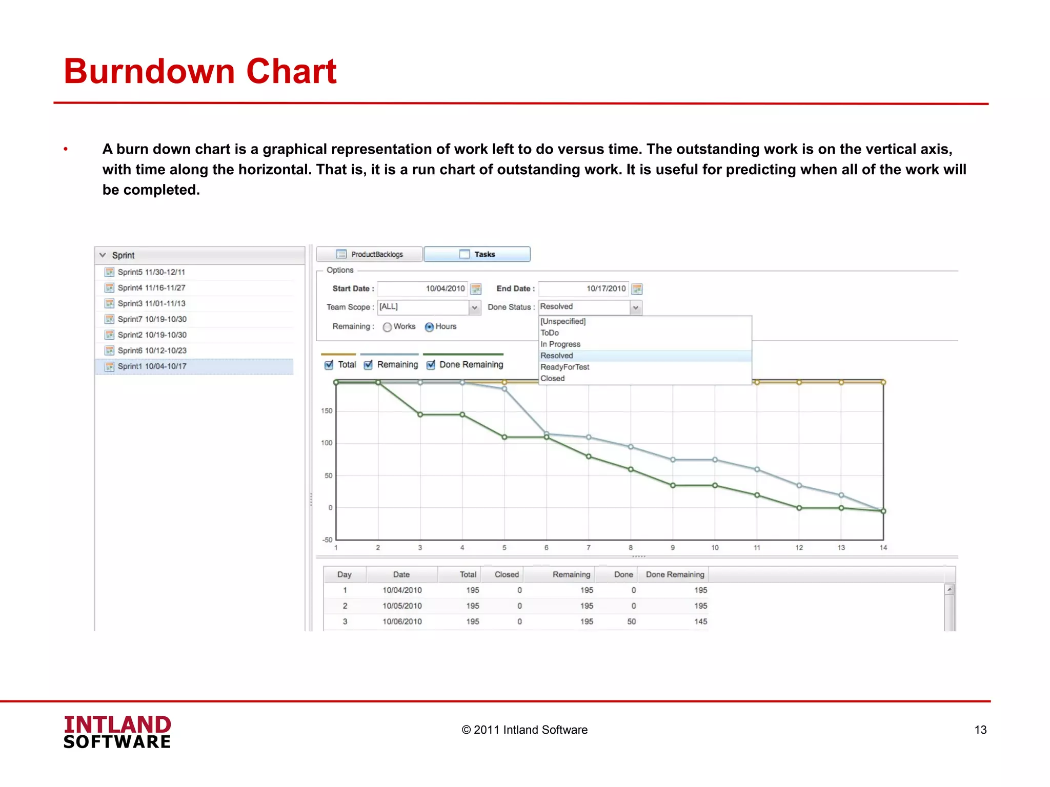 Burndown Chart A burn down chart is a graphical representation of work left to do versus time. The outstanding work is on the vertical axis, with time along the horizontal. That is, it is a run chart of outstanding work. It is useful for predicting when all of the work will be completed.  © 2011 Intland Software 