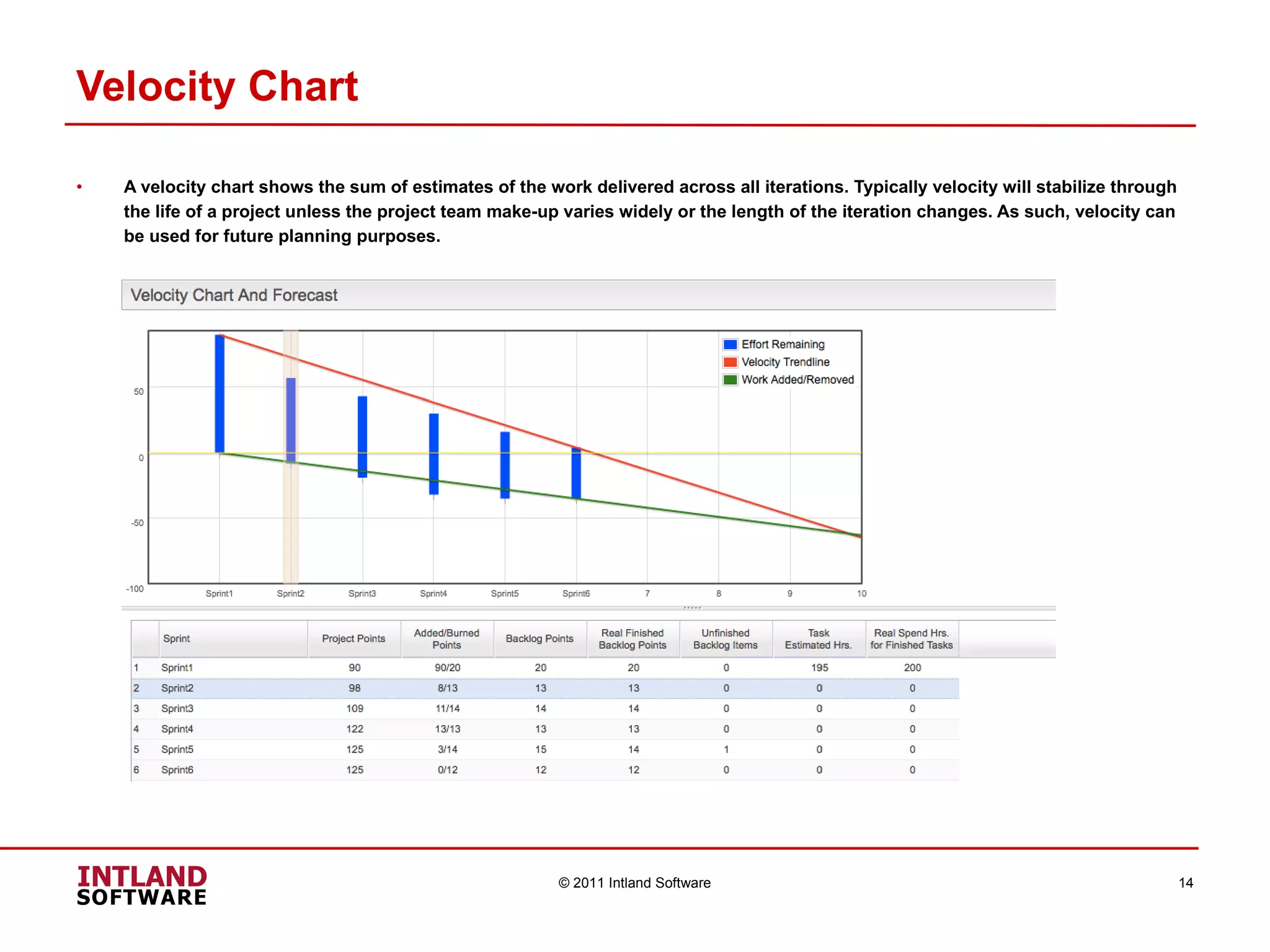 Velocity Chart A velocity chart shows the sum of estimates of the work delivered across all iterations. Typically velocity will stabilize through the life of a project unless the project team make-up varies widely or the length of the iteration changes. As such, velocity can be used for future planning purposes.  © 2011 Intland Software 