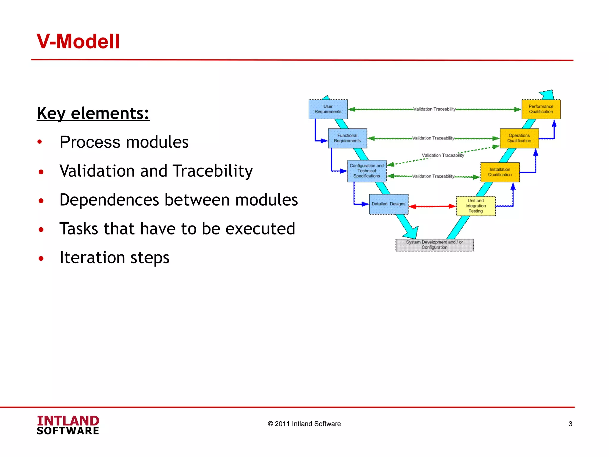 V-Modell Key elements: Process  modules Validation and Tracebility Dependences between modules Tasks that have to be executed Iteration steps © 2011 Intland Software 
