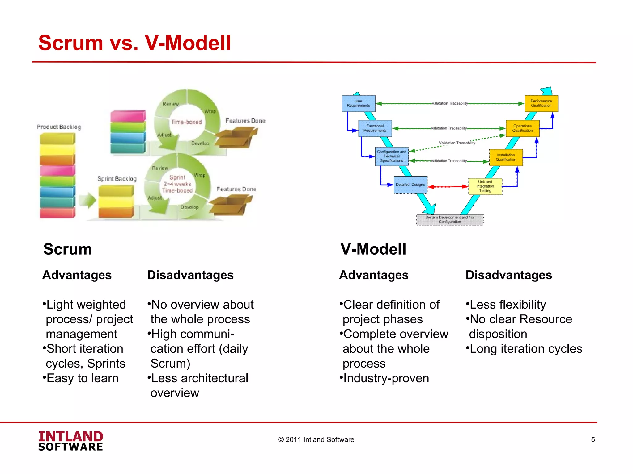 Scrum vs. V-Modell © 2011 Intland Software Scrum  V-Modell Advantages Light weighted  process/ project  management  Short iteration cycles, Sprints Easy to learn Advantages Clear definition of  project phases Complete overview  about the whole  process Industry-proven Disadvantages No overview about  the whole process High communi-  cation effort (daily  Scrum) Less architectural  overview Disadvantages Less flexibility No clear Resource  disposition Long iteration cycles 