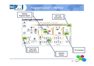 33
Program Level – Metrics
PI Increment
Team Self
Assessment
ART Self
Assessment
Release
Progress Report
Iteration
Metrics
 