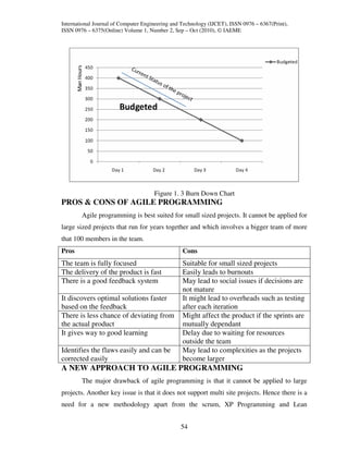 International Journal of Computer Engineering and Technology (IJCET), ISSN 0976 – 6367(Print),
ISSN 0976 – 6375(Online) Volume 1, Number 2, Sep – Oct (2010), © IAEME




                                      Figure 1. 3 Burn Down Chart
PROS & CONS OF AGILE PROGRAMMING
        Agile programming is best suited for small sized projects. It cannot be applied for
large sized projects that run for years together and which involves a bigger team of more
that 100 members in the team.
Pros                                              Cons
The team is fully focused                         Suitable for small sized projects
The delivery of the product is fast               Easily leads to burnouts
There is a good feedback system                   May lead to social issues if decisions are
                                                  not mature
It discovers optimal solutions faster             It might lead to overheads such as testing
based on the feedback                             after each iteration
There is less chance of deviating from            Might affect the product if the sprints are
the actual product                                mutually dependant
It gives way to good learning                     Delay due to waiting for resources
                                                  outside the team
Identifies the flaws easily and can be            May lead to complexities as the projects
corrected easily                                  become larger
A NEW APPROACH TO AGILE PROGRAMMING
        The major drawback of agile programming is that it cannot be applied to large
projects. Another key issue is that it does not support multi site projects. Hence there is a
need for a new methodology apart from the scrum, XP Programming and Lean


                                                 54
 